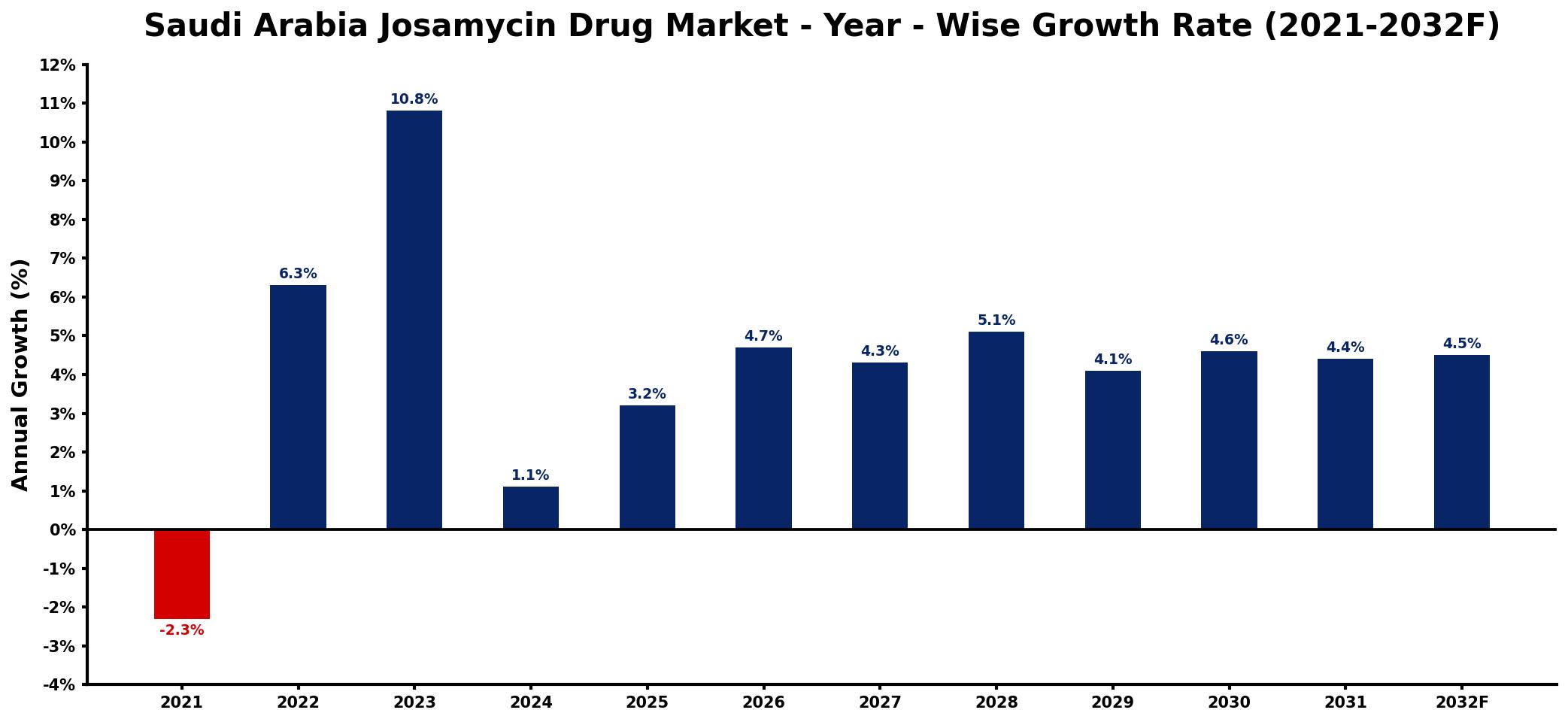 Saudi Arabia Josamycin Drug Market Year-wise Growth Rate and Key Drivers