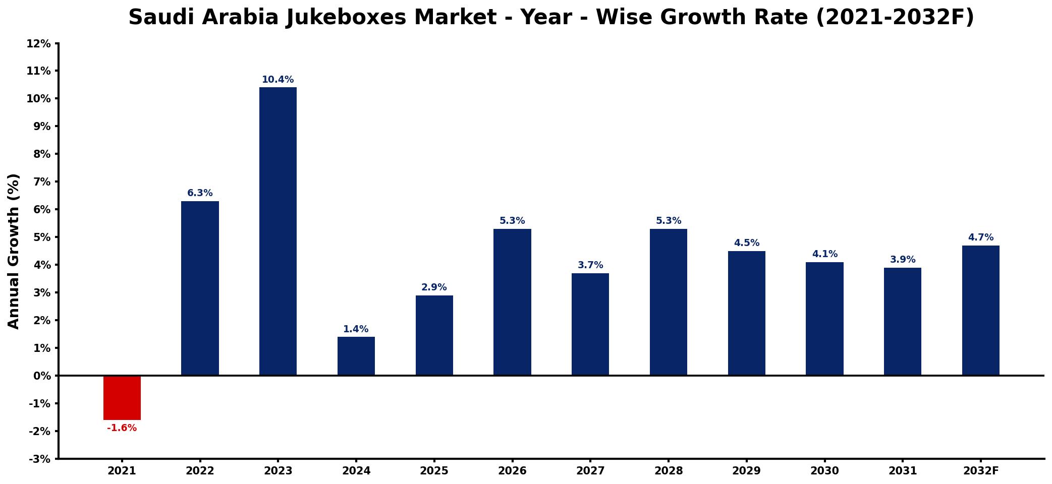 Saudi Arabia Jukeboxes Market Year-wise Growth Rate and Key Drivers