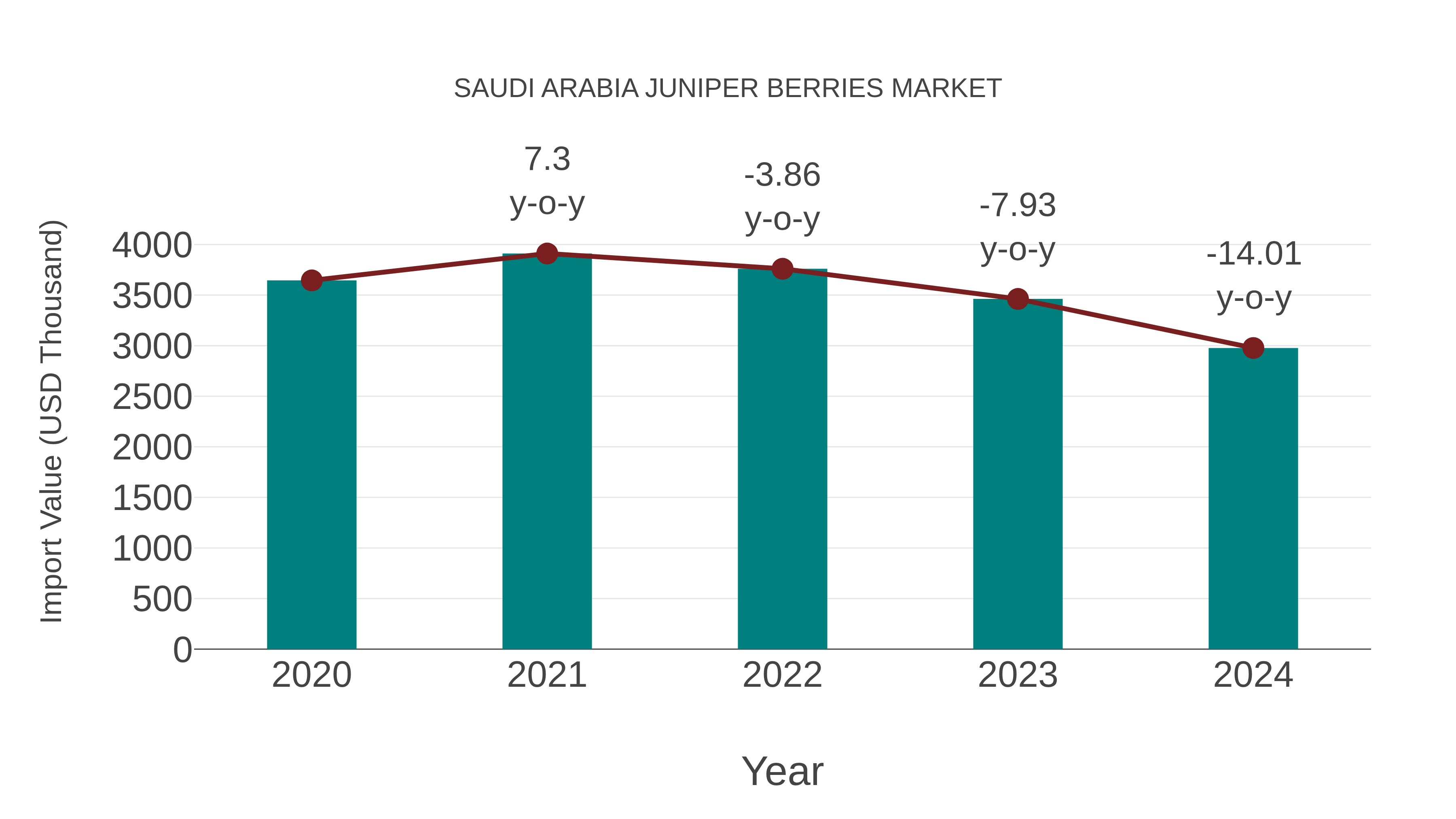  Saudi Arabia Juniper Berries Market: Import Trend Analysis