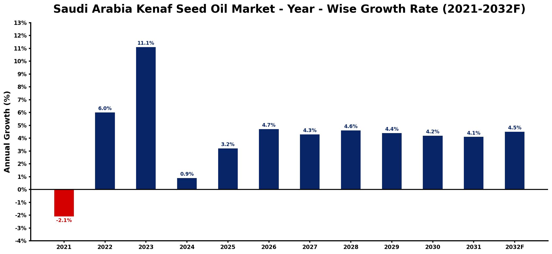 Saudi Arabia Kenaf Seed Oil Market Year-wise Growth Rate and Key Drivers