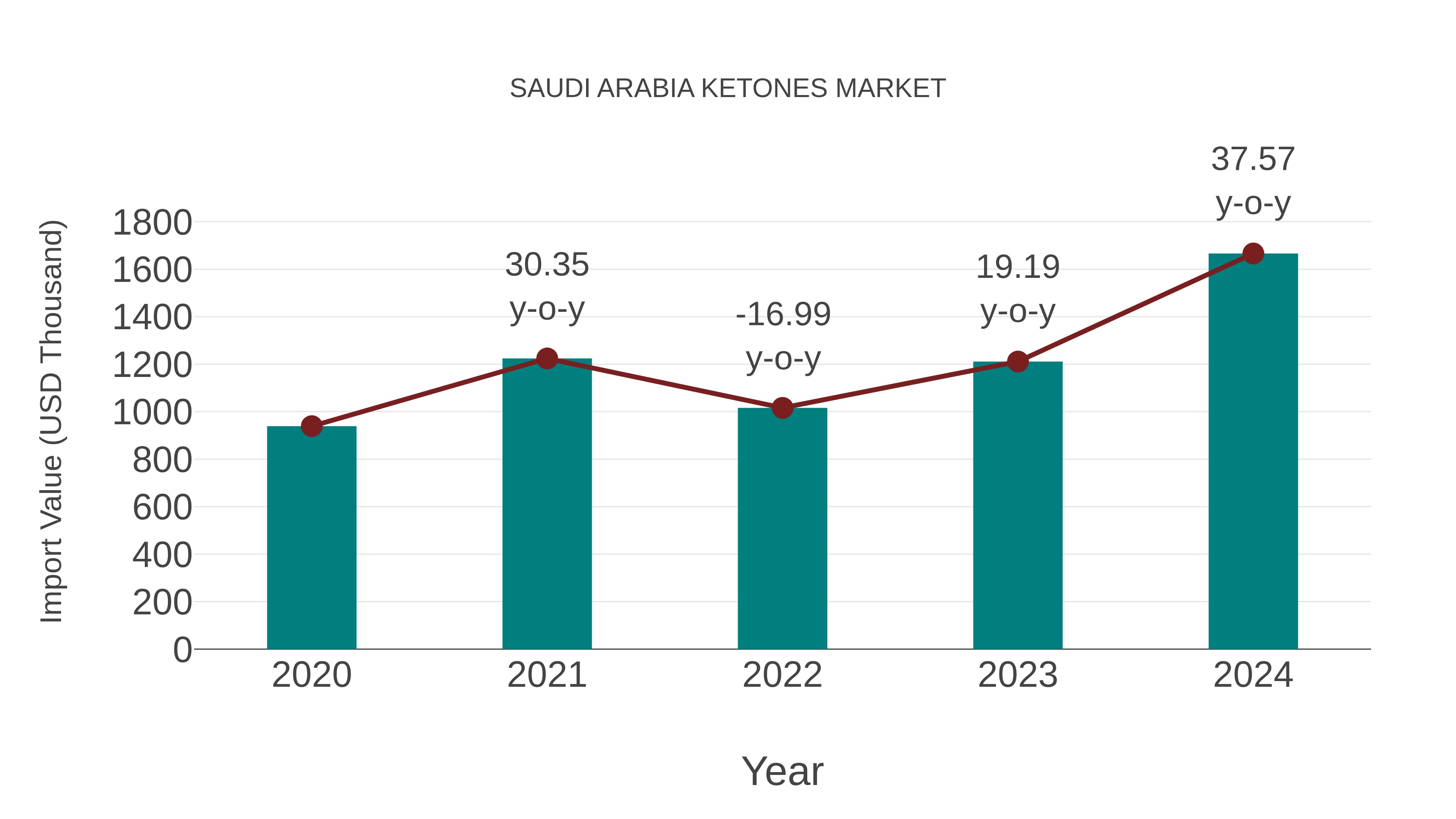  Saudi Arabia Ketones Market: Import Trend Analysis