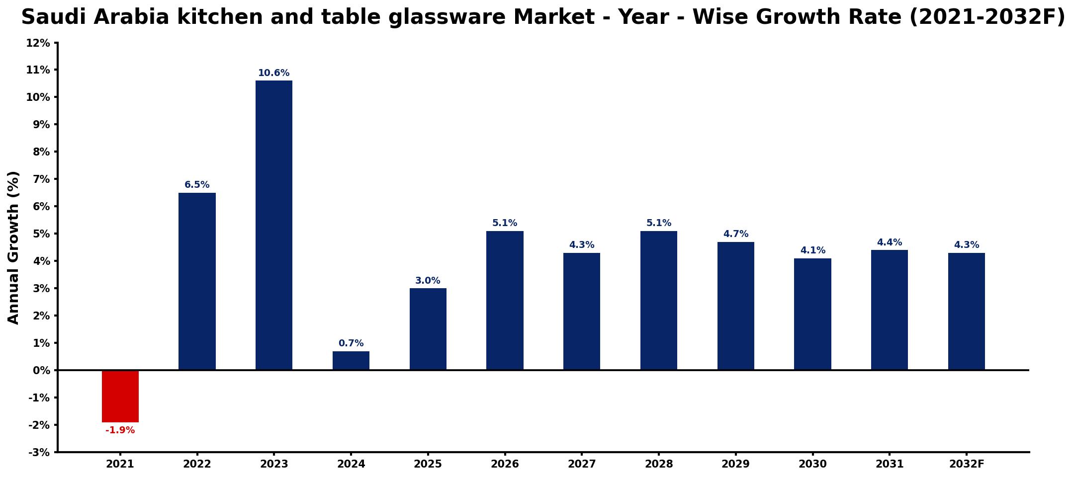 Saudi Arabia kitchen and table glassware Market Year-wise Growth Rate and Key Drivers