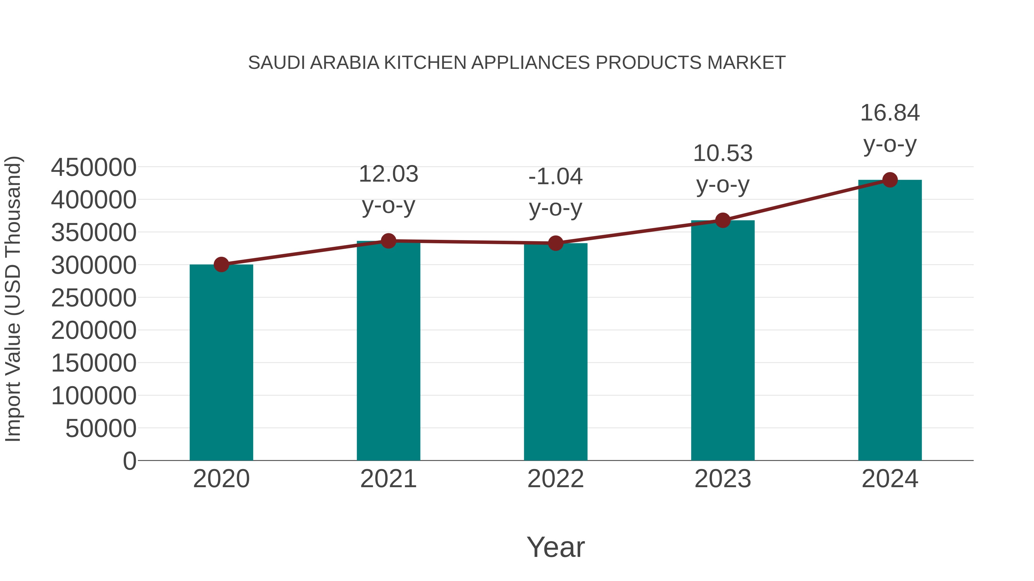  Saudi Arabia Kitchen Appliances Products Market: Import Trend Analysis