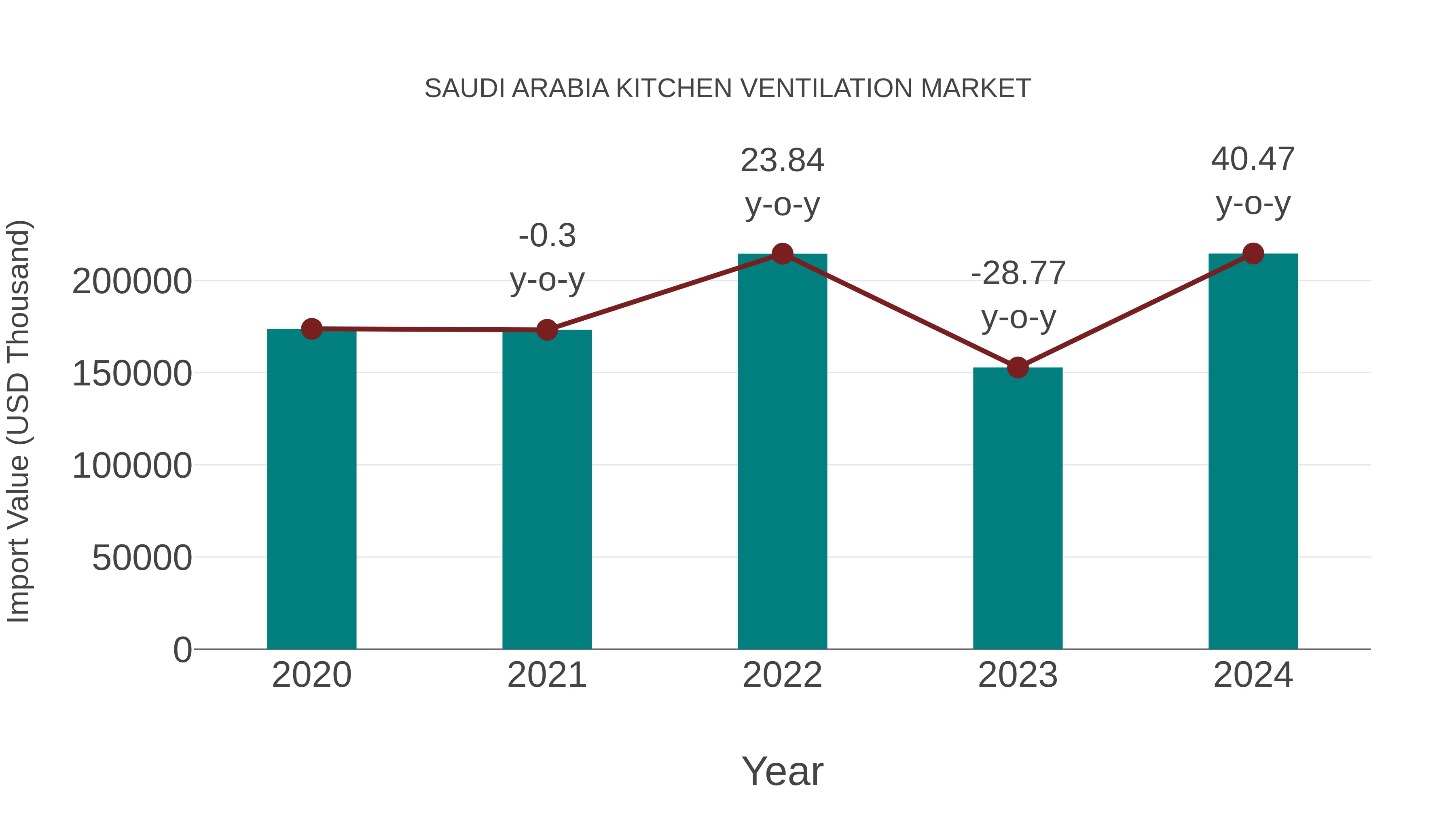  Saudi Arabia Kitchen Ventilation Market: Import Trend Analysis