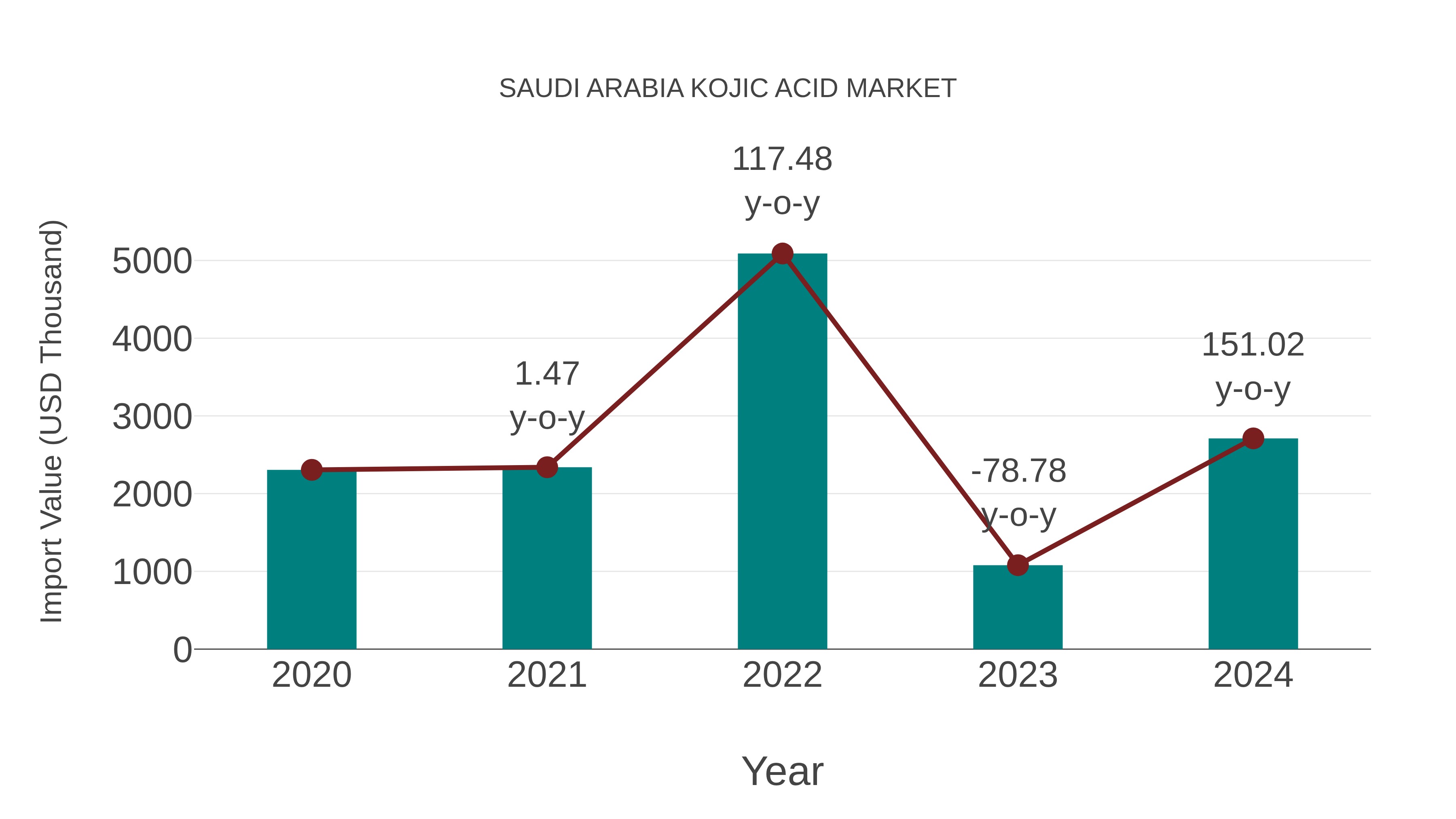 Saudi Arabia Kojic Acid Market: Import Trend Analysis