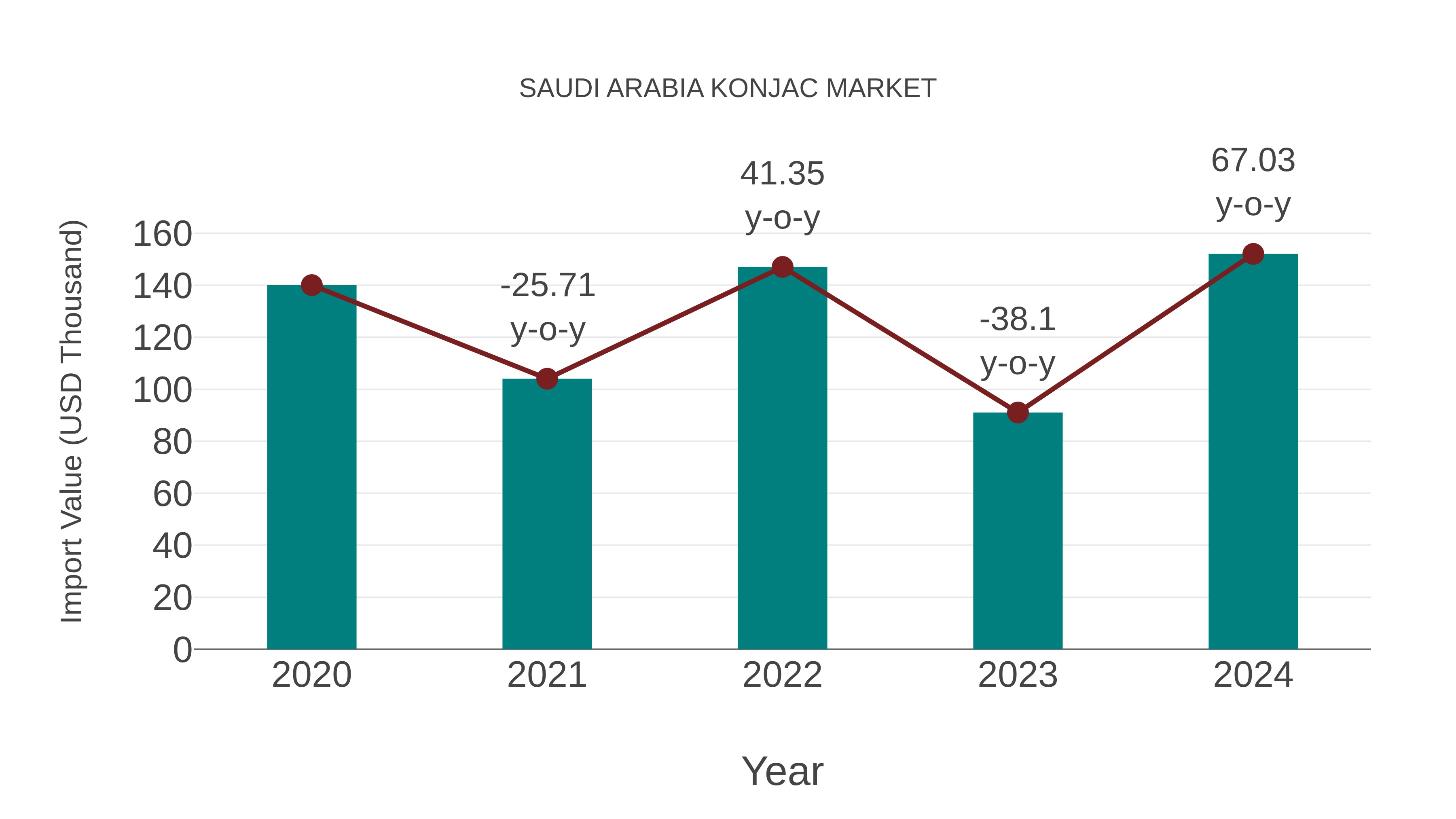  Saudi Arabia Konjac Market: Import Trend Analysis