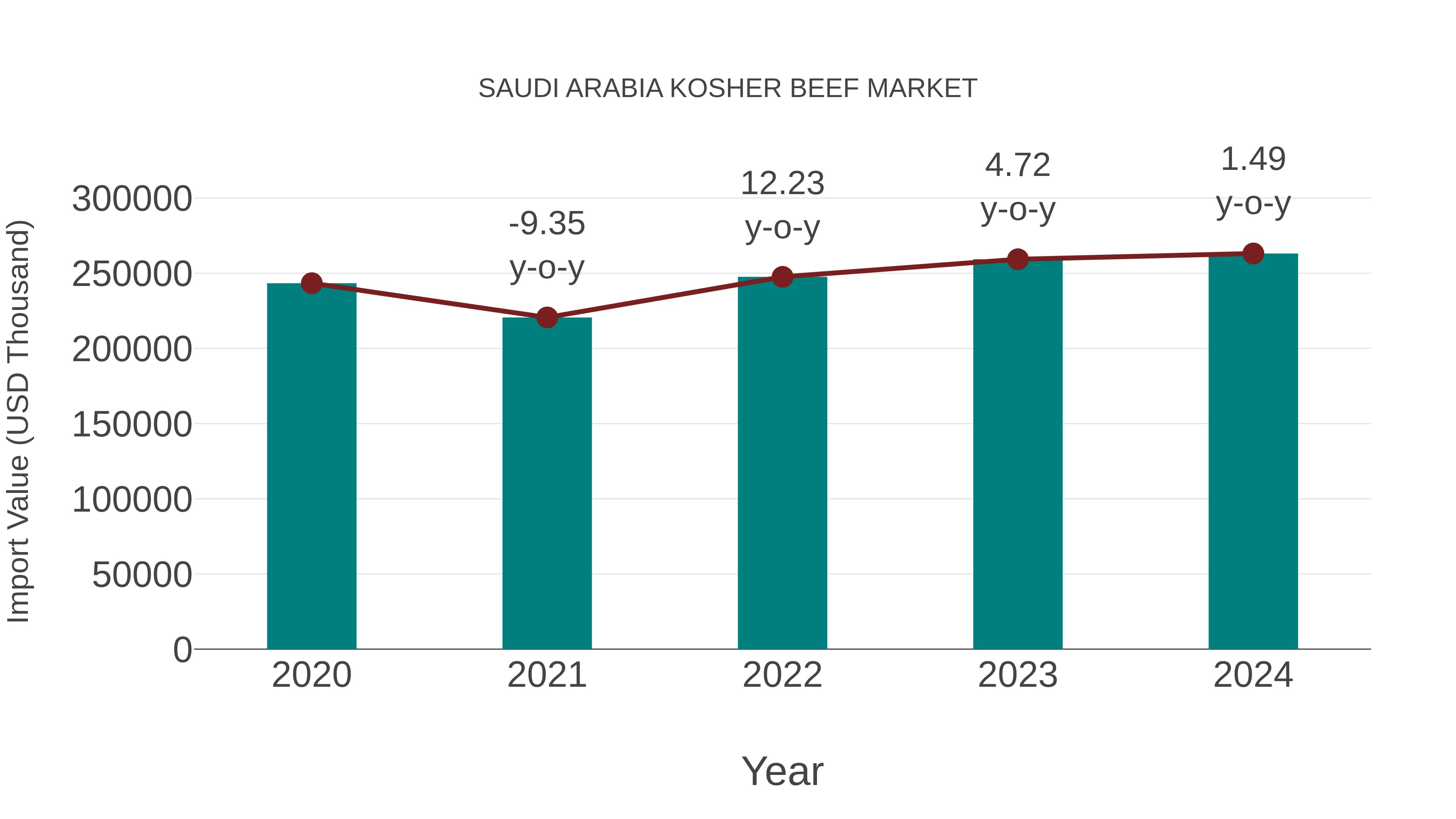  Saudi Arabia Kosher Beef Market: Import Trend Analysis