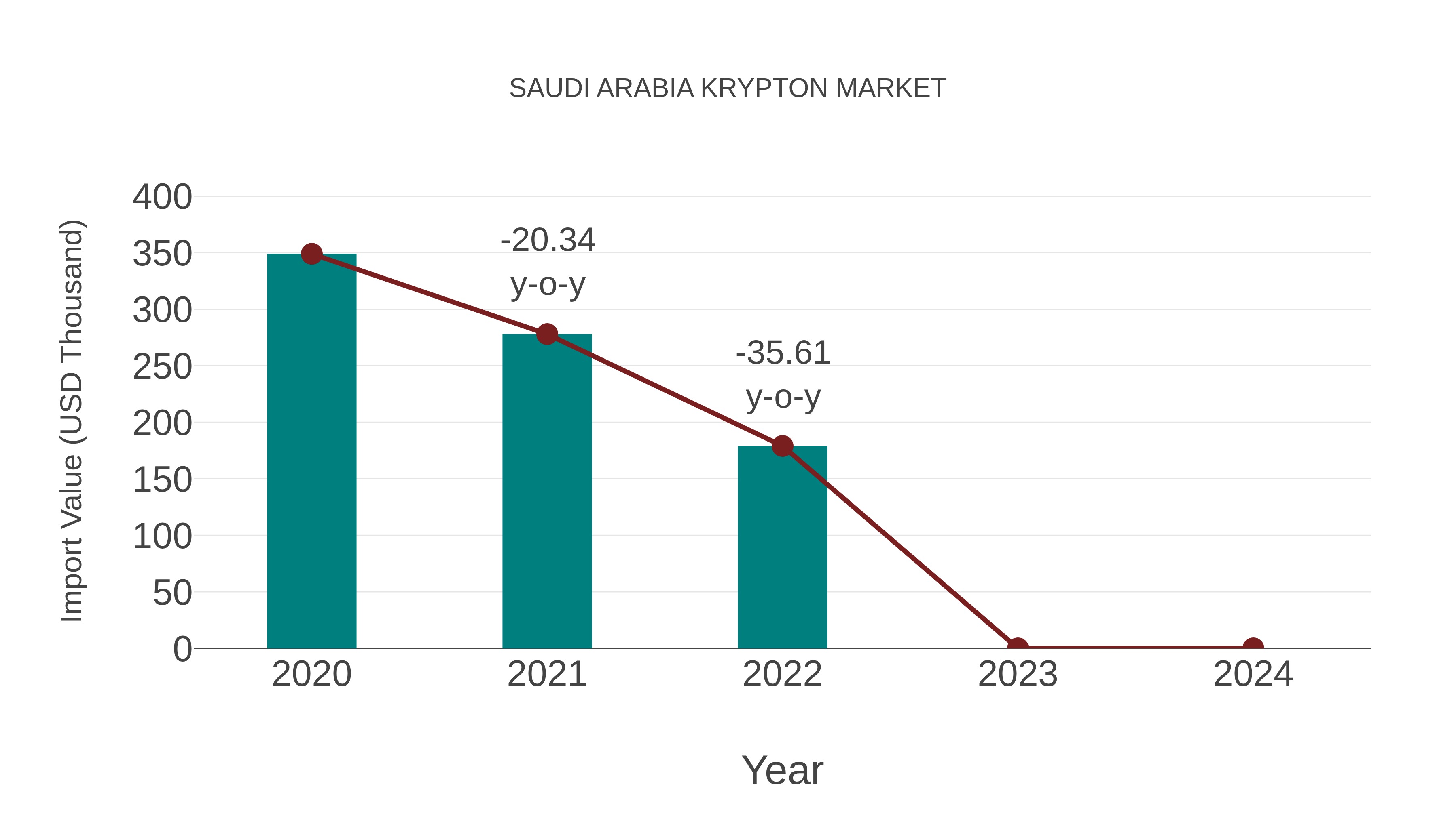 Saudi Arabia Krypton Market: Import Trend Analysis