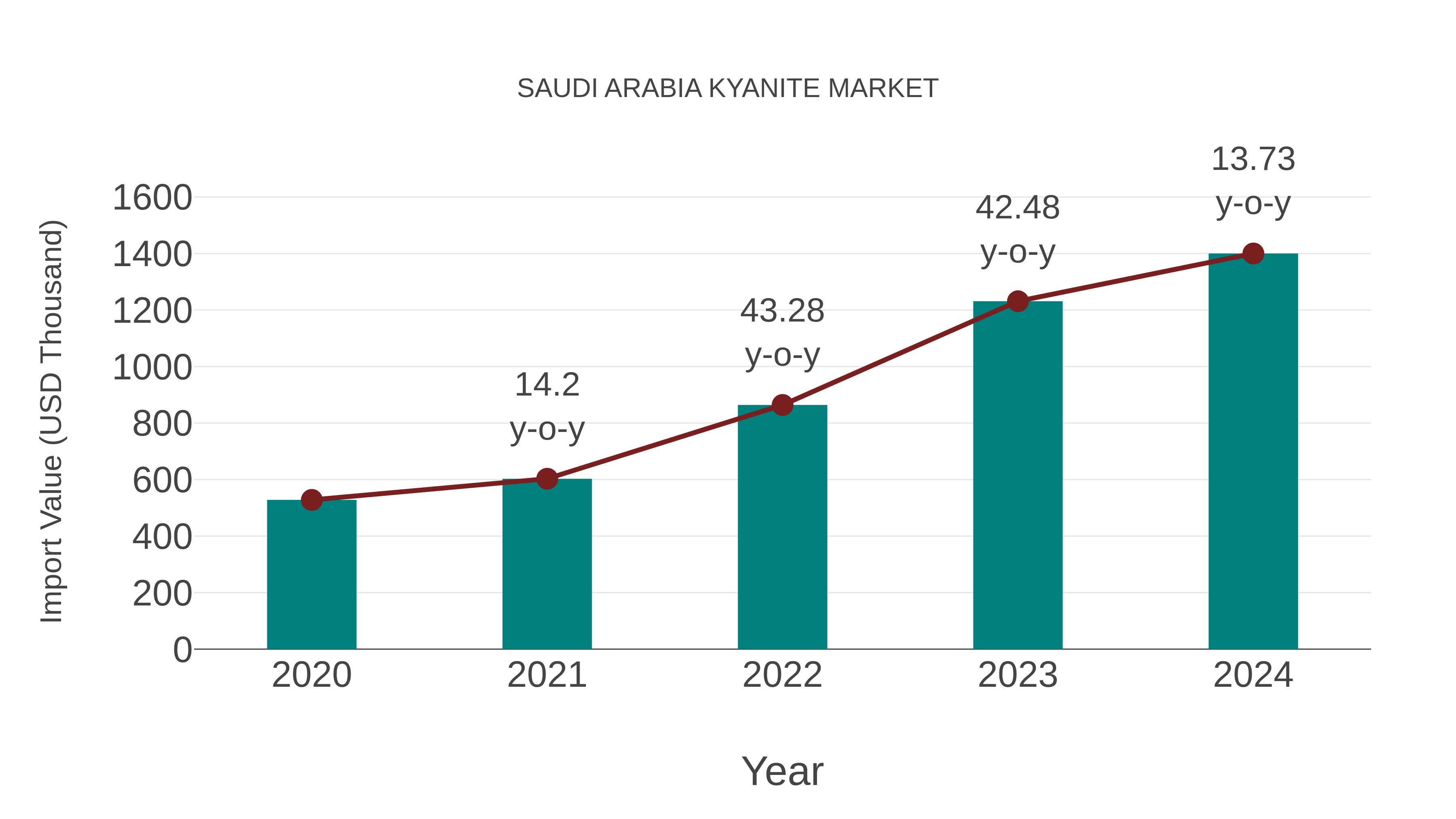Saudi Arabia Kyanite Market: Import Trend Analysis