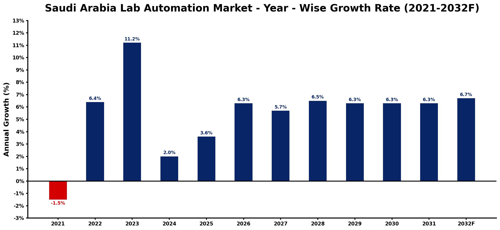 Saudi Arabia Lab Automation Market Year-wise Growth Rate and Key Drivers