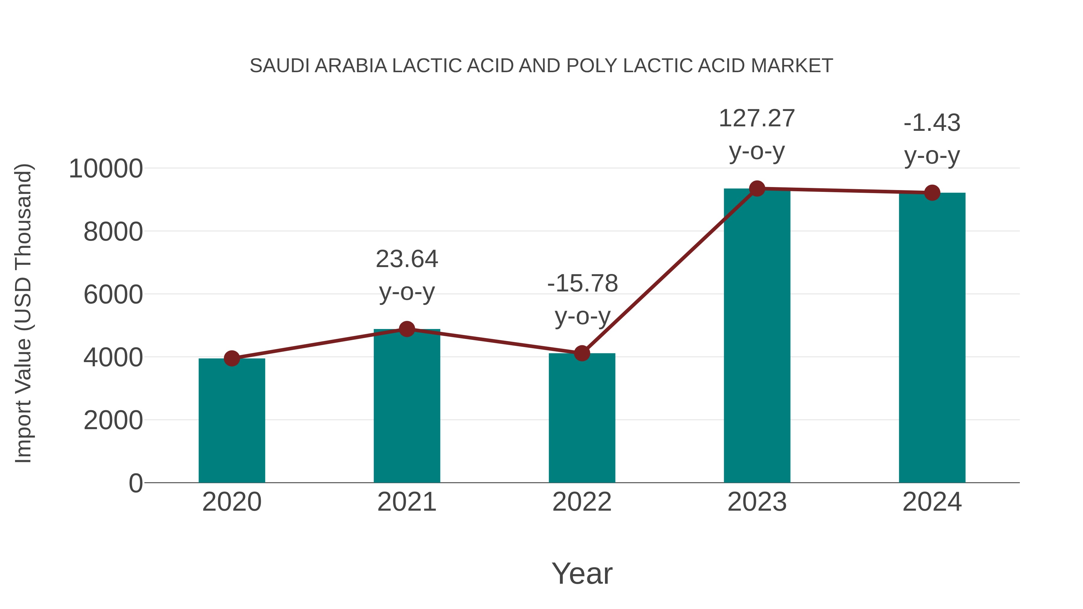  Saudi Arabia Lactic Acid and Poly Lactic Acid Market: Import Trend Analysis