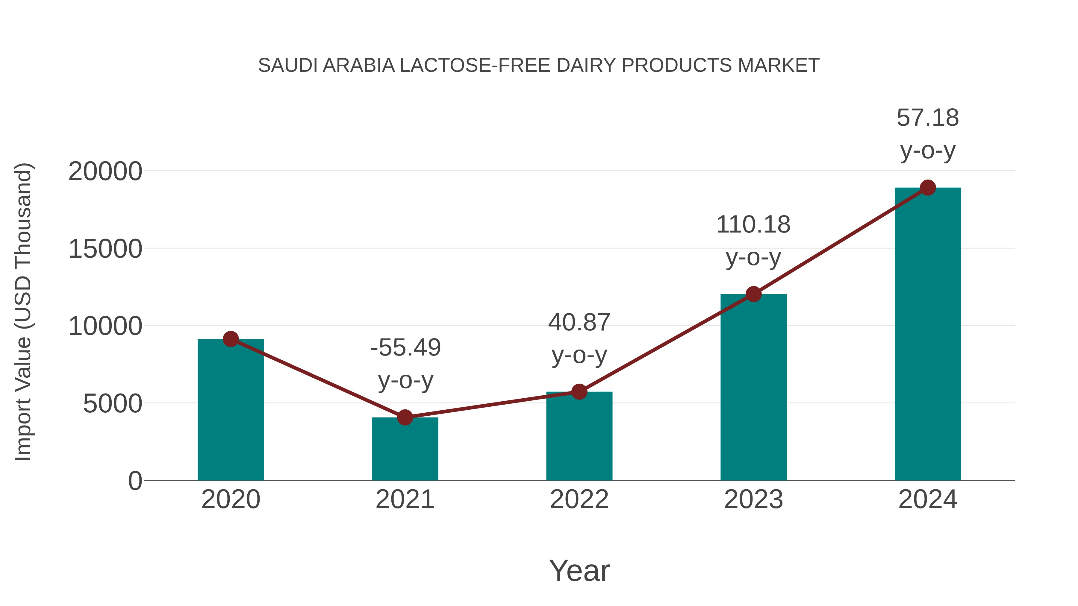  Saudi Arabia Lactose-free Dairy Products Market: Import Trend Analysis