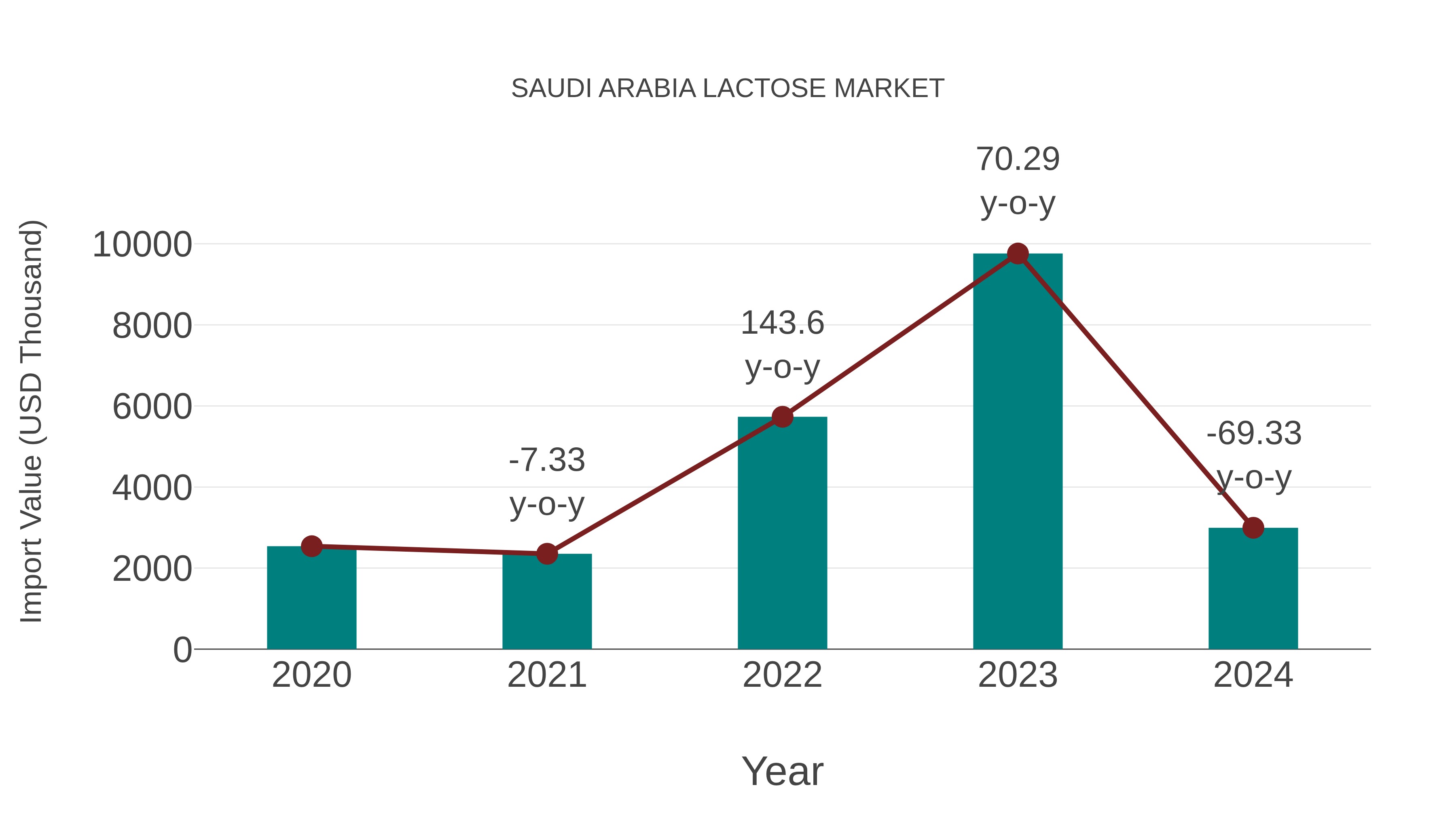  Saudi Arabia Lactose Market: Import Trend Analysis