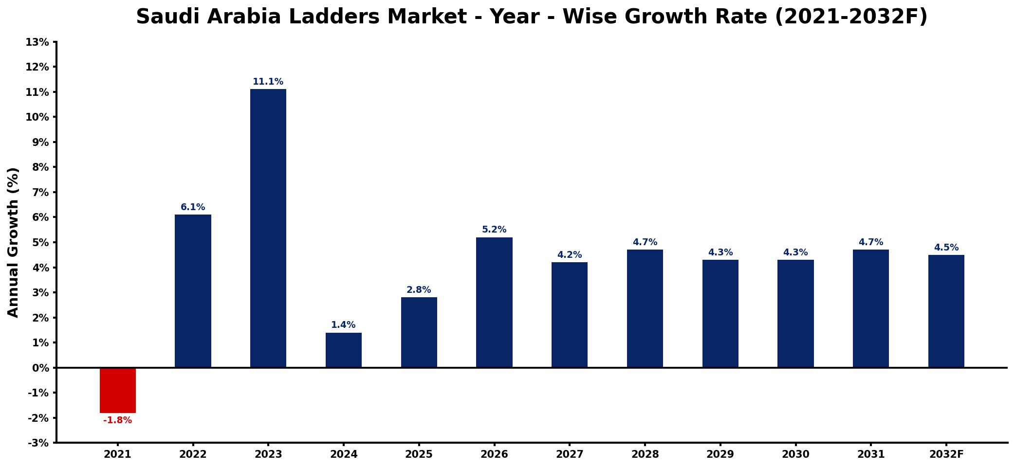 Saudi Arabia Ladders Market Year-wise Growth Rate and Key Drivers