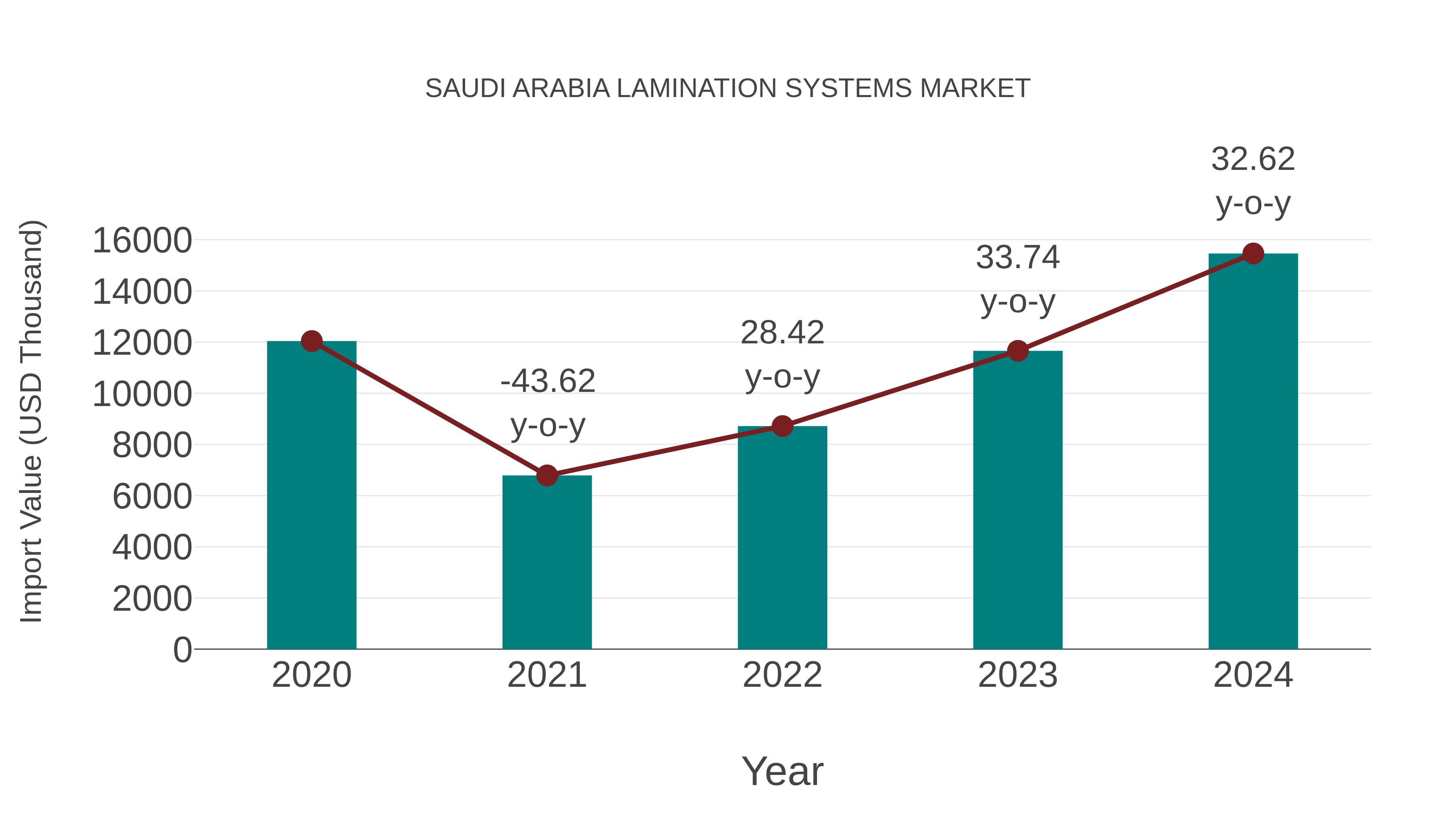 Saudi Arabia Lamination Systems Market: Import Trend Analysis