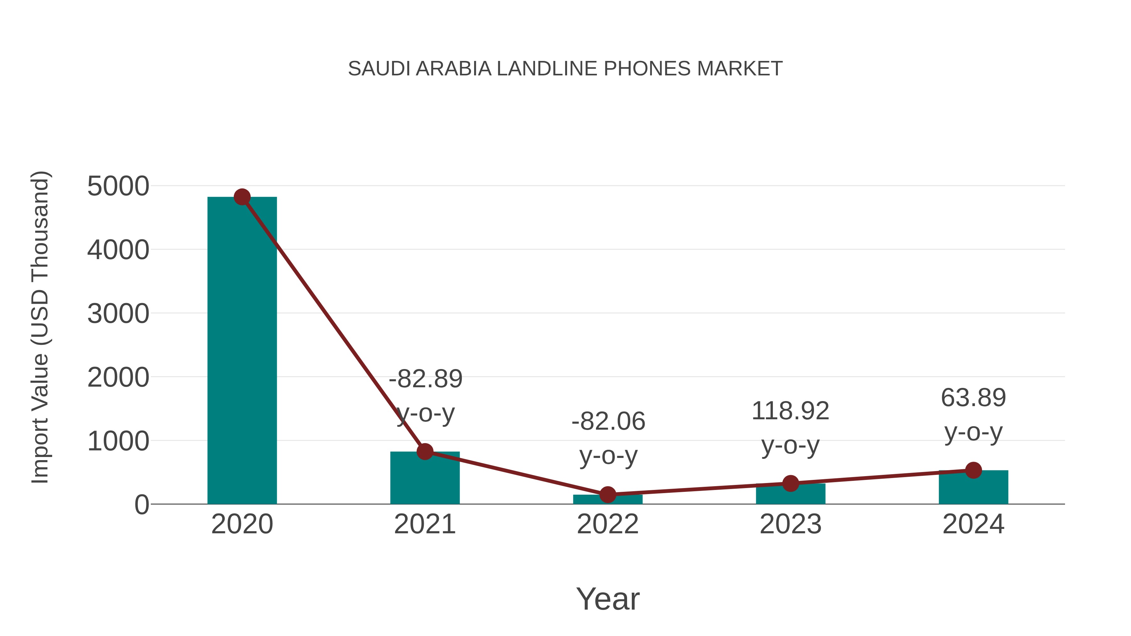 Saudi Arabia Landline Phones Market: Import Trend Analysis