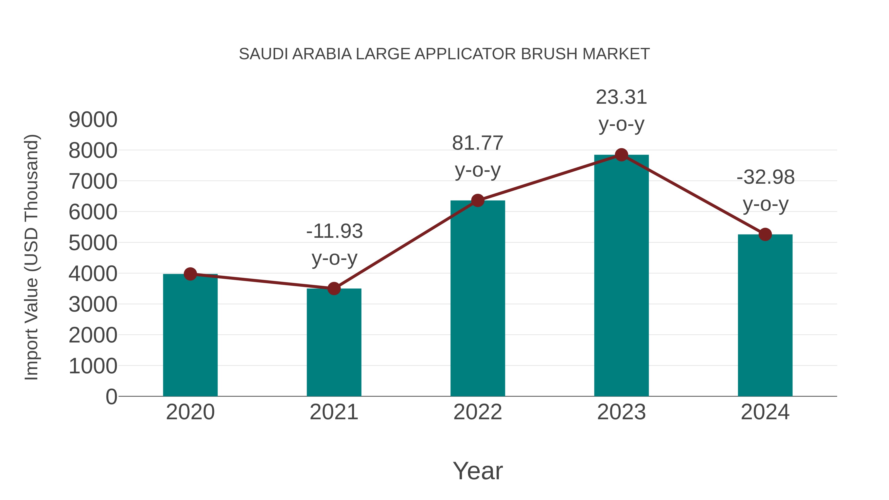  Saudi Arabia Large Applicator Brush Market: Import Trend Analysis