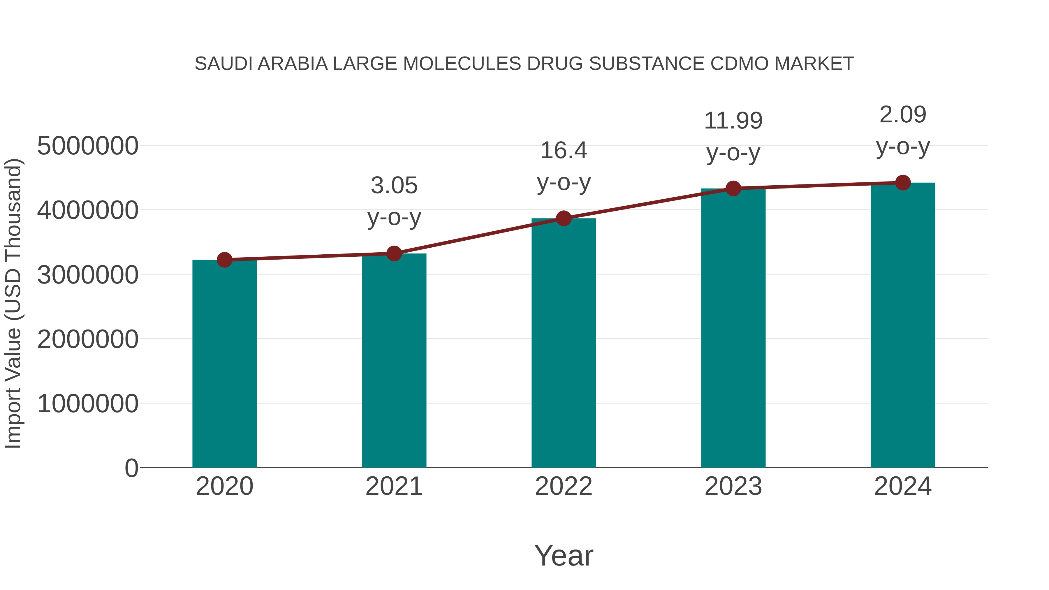  Saudi Arabia Large Molecules Drug Substance Cdmo Market: Import Trend Analysis