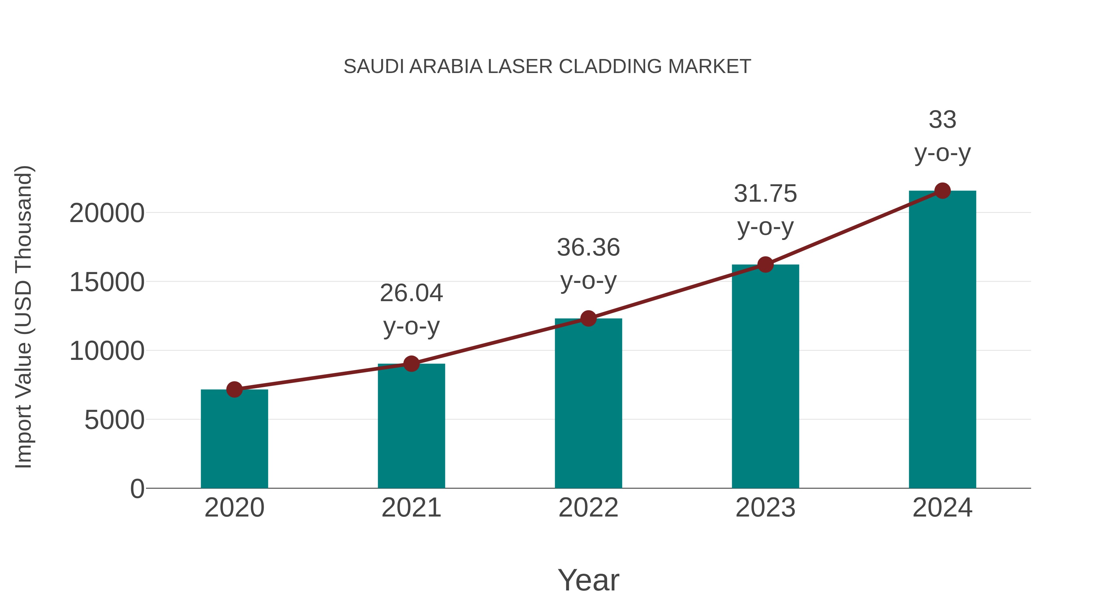  Saudi Arabia Laser Cladding Market: Import Trend Analysis