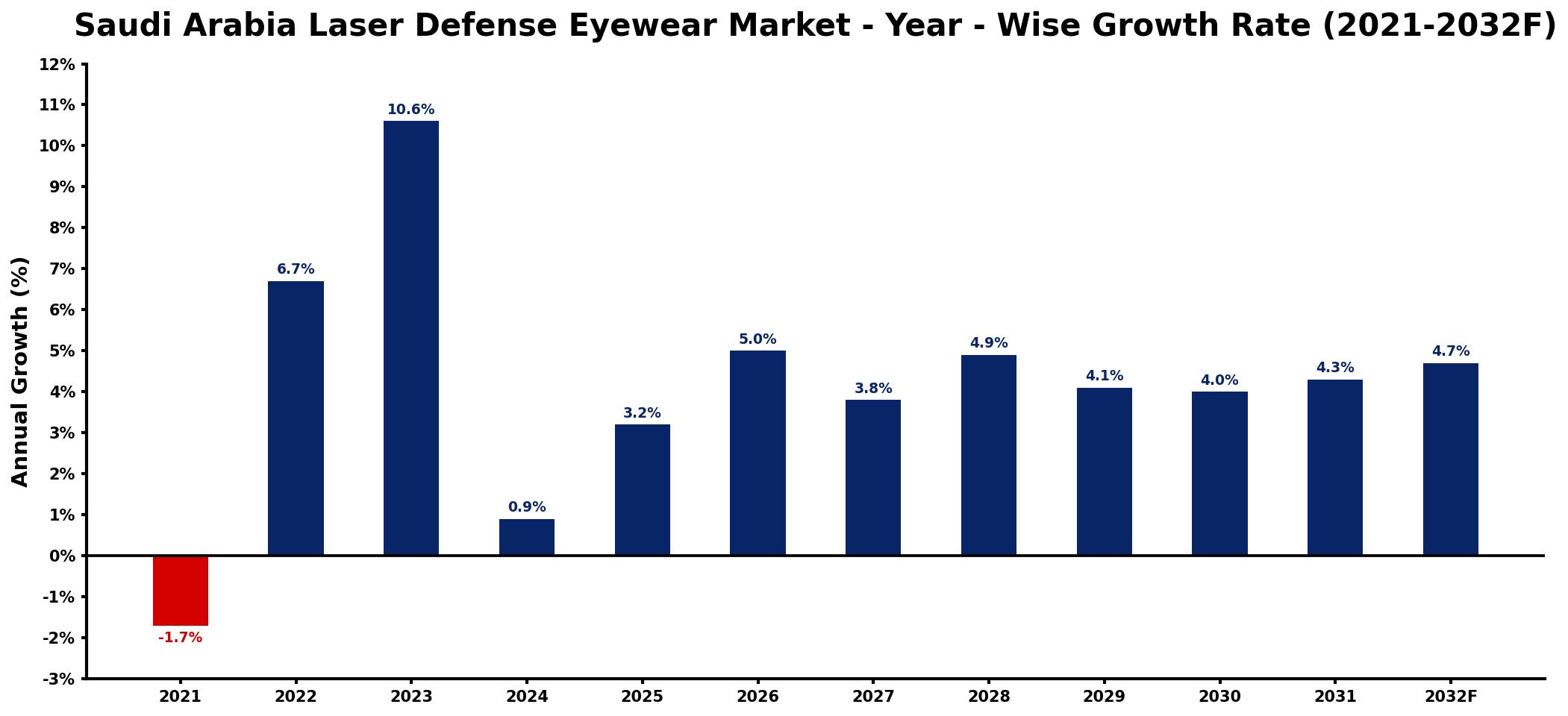 Saudi Arabia Laser Defense Eyewear Market Year-wise Growth Rate and Key Drivers