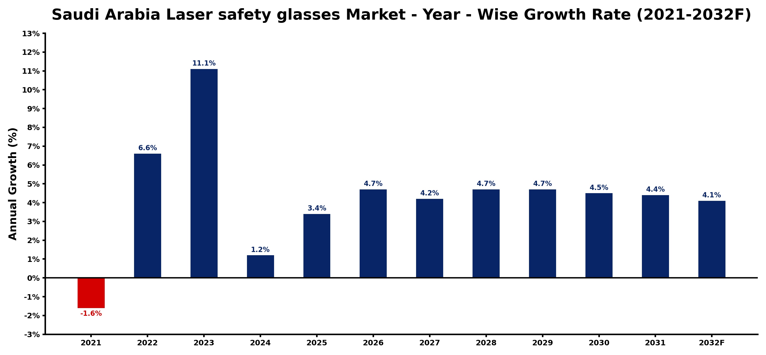 Saudi Arabia Laser safety glasses Market Year-wise Growth Rate and Key Drivers