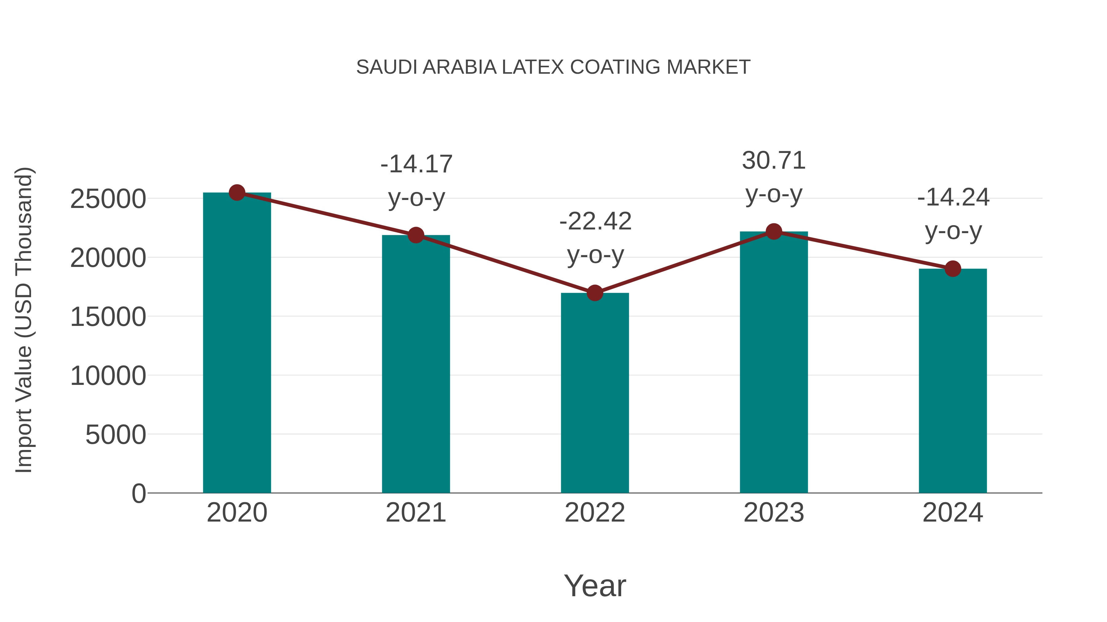  Saudi Arabia Latex Coating Market: Import Trend Analysis