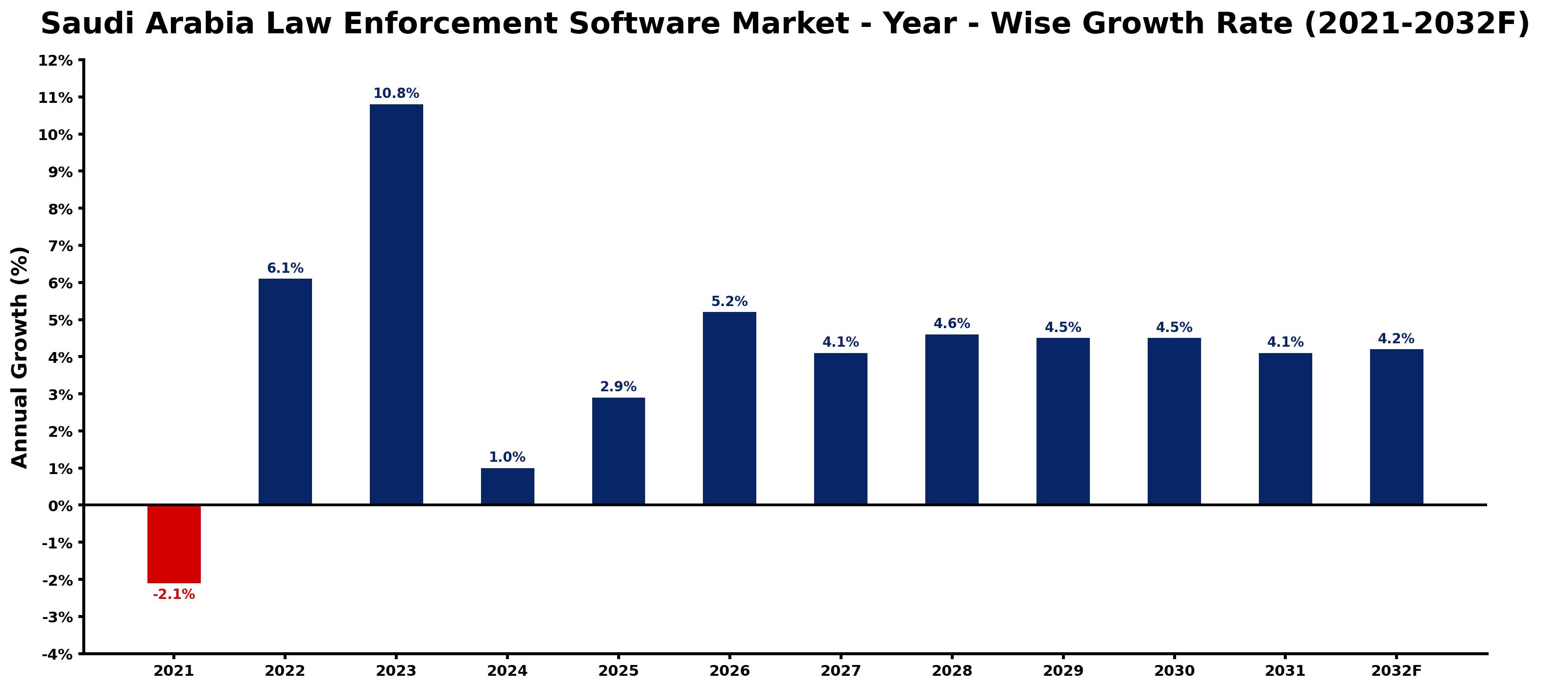 Saudi Arabia Law Enforcement Software Market Year-wise Growth Rate and Key Drivers
