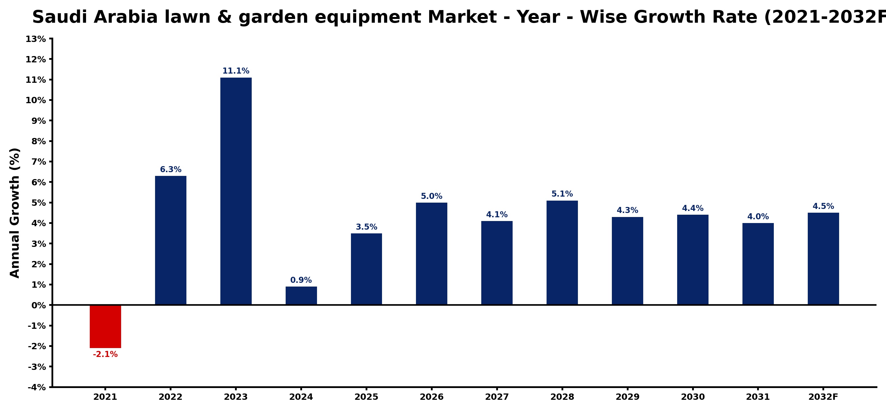 Saudi Arabia lawn & garden equipment Market Year-wise Growth Rate and Key Drivers