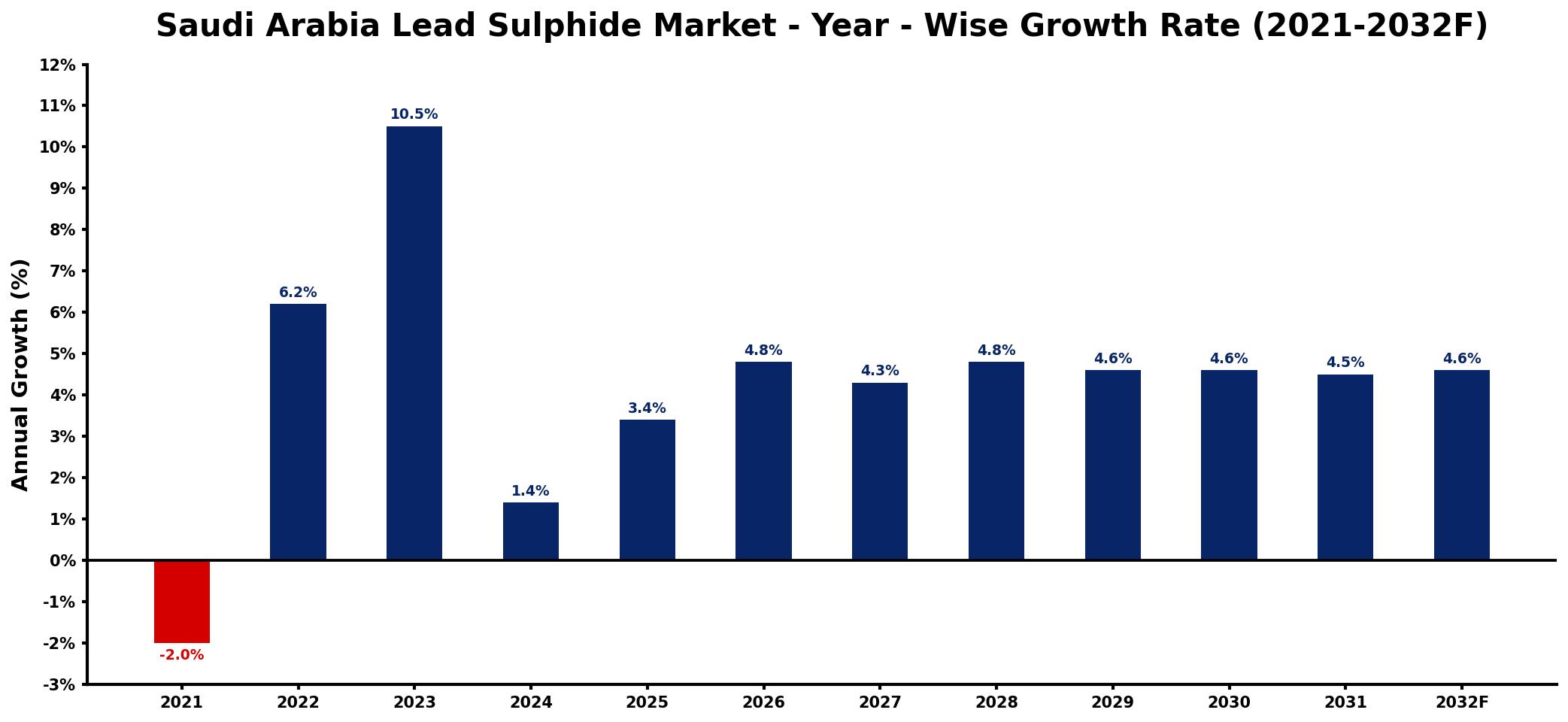 Saudi Arabia Lead Sulphide Market Year-wise Growth Rate and Key Drivers
