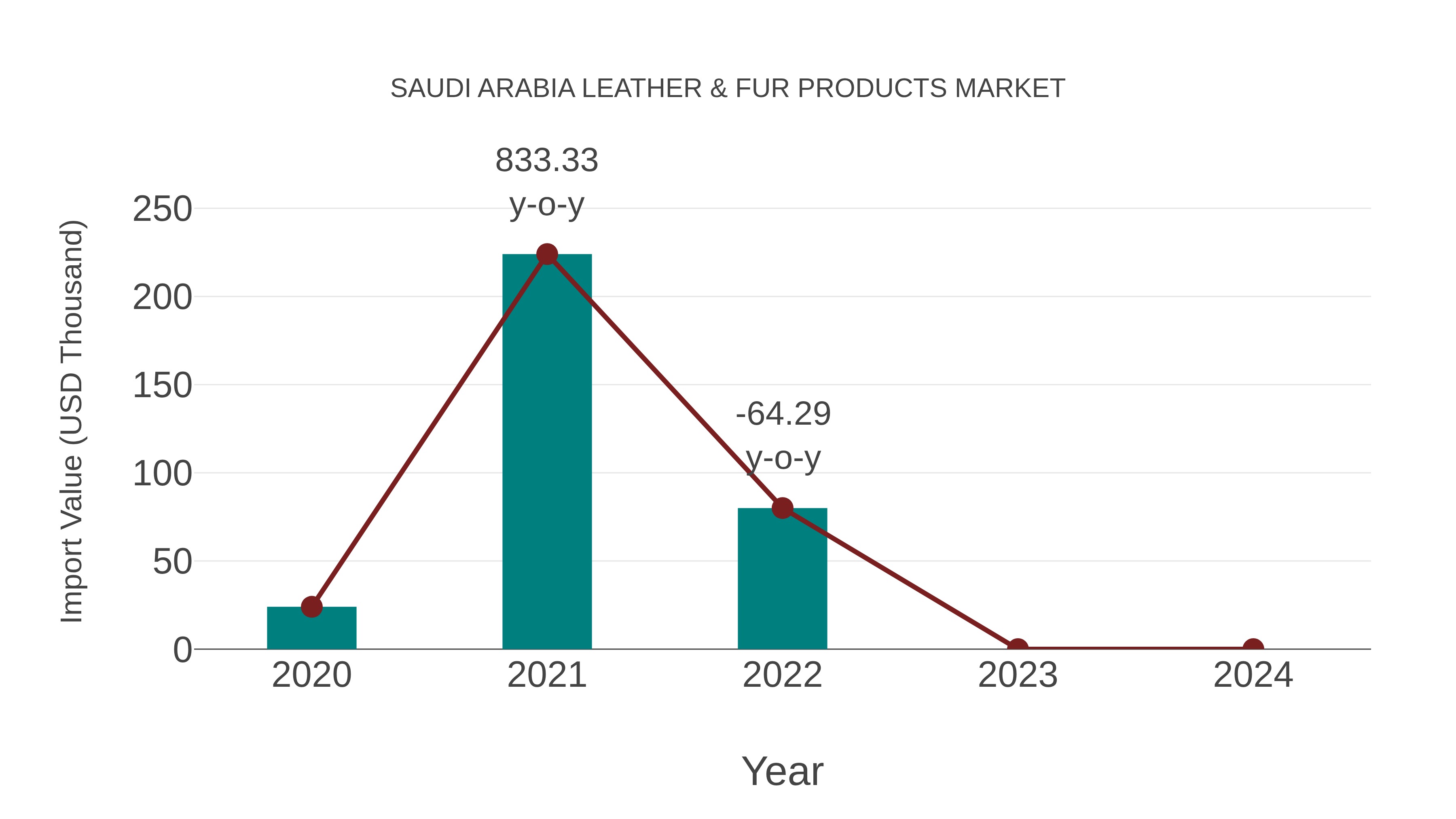  Saudi Arabia Leather & Fur Products Market: Import Trend Analysis