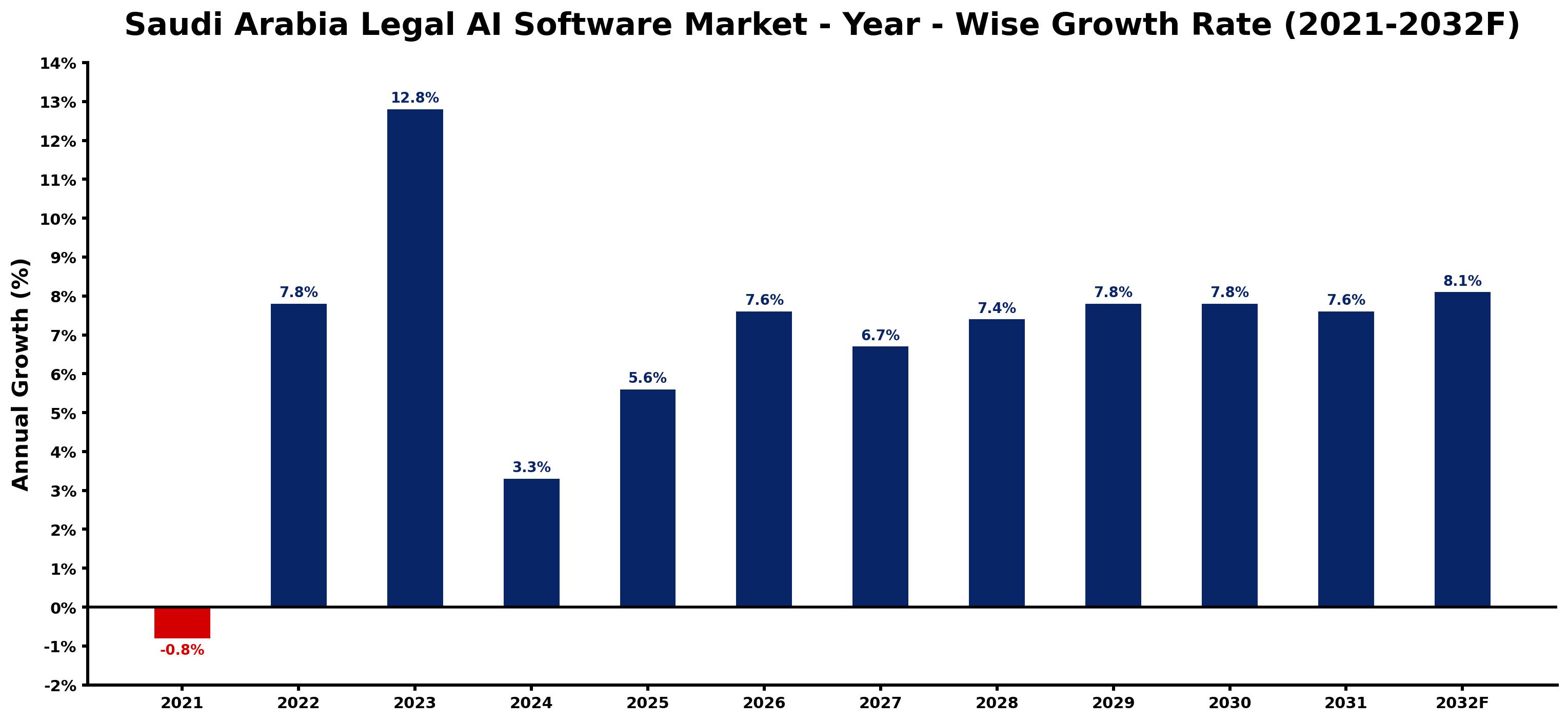Saudi Arabia Legal AI Software Market Year-wise Growth Rate and Key Drivers