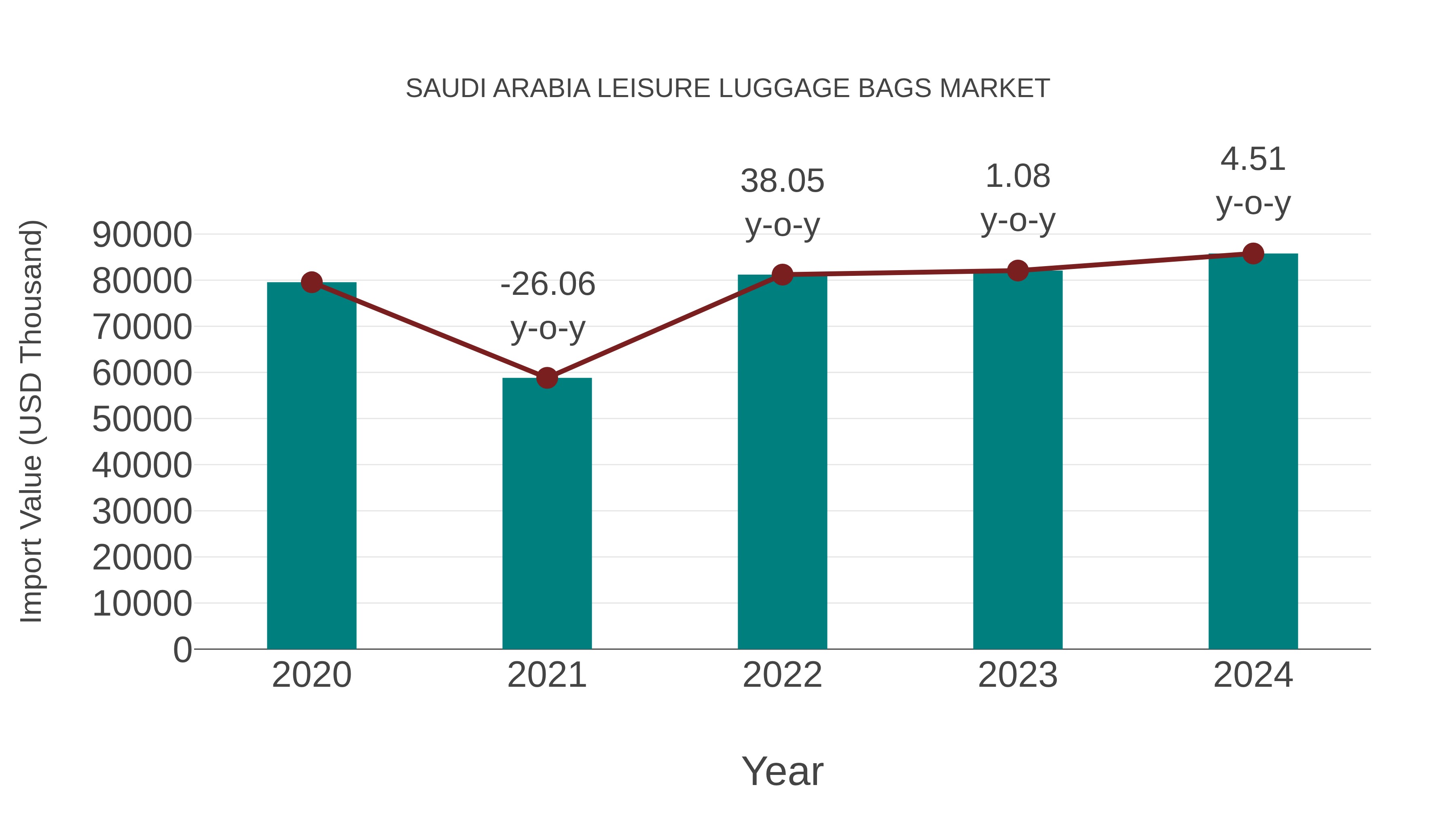  Saudi Arabia Leisure Luggage Bags Market: Import Trend Analysis