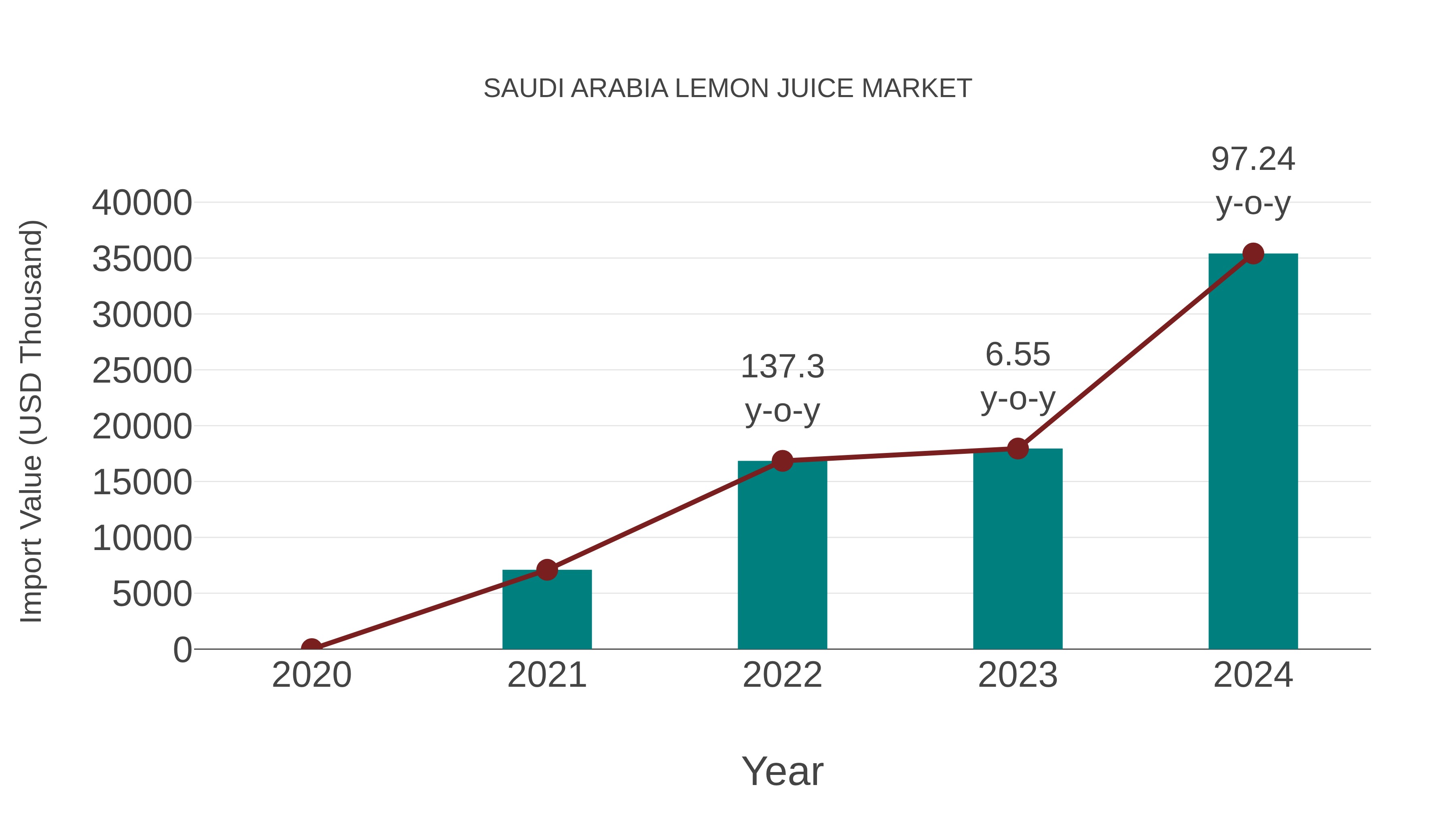  Saudi Arabia Lemon Juice Market: Import Trend Analysis