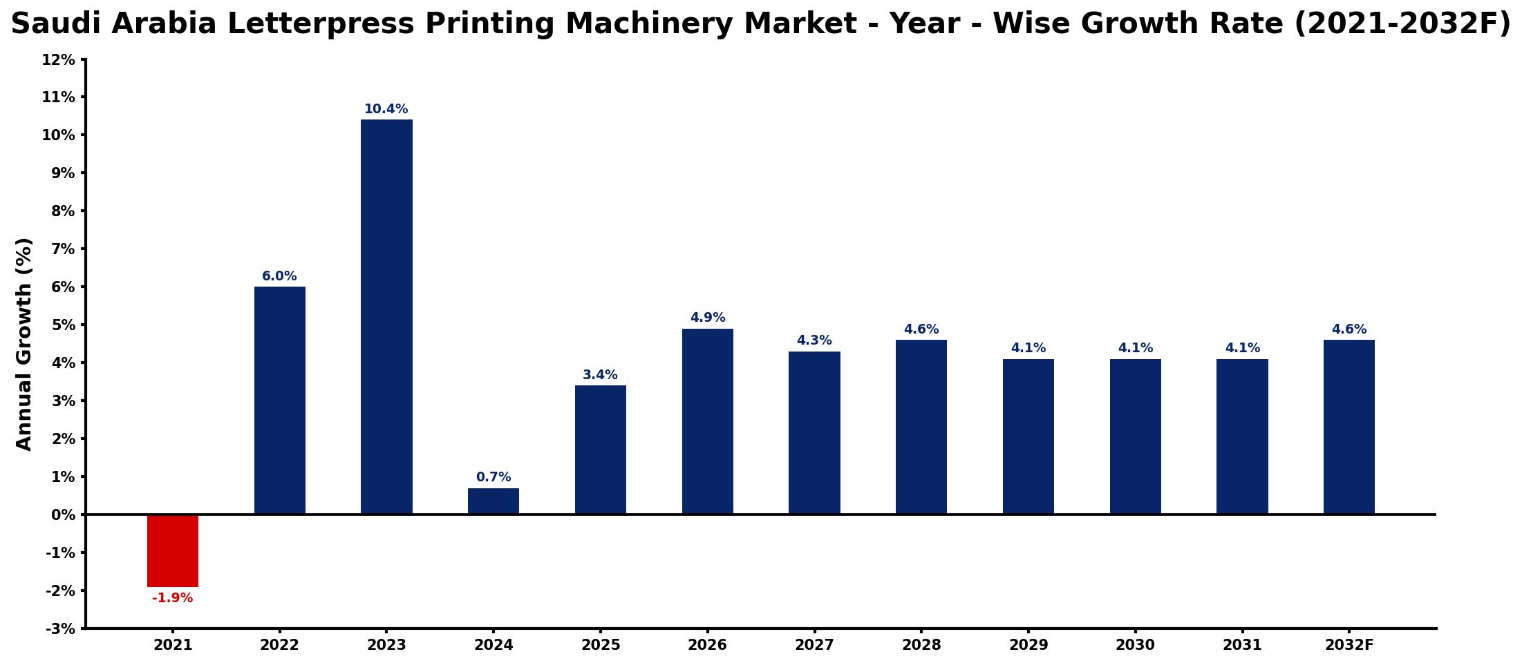 Saudi Arabia Letterpress Printing Machinery Market Year-wise Growth Rate and Key Drivers
