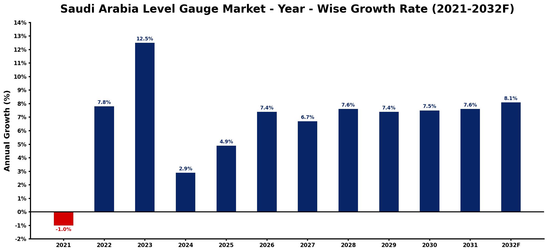 Saudi Arabia Level Gauge Market Year-wise Growth Rate and Key Drivers