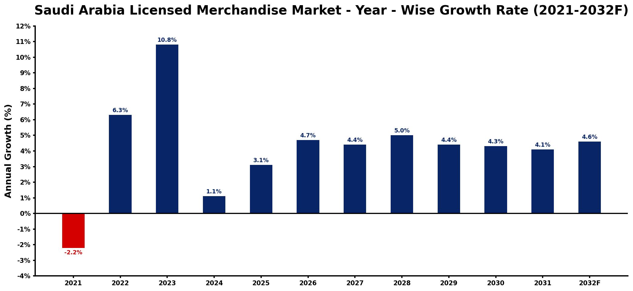 Saudi Arabia Licensed Merchandise Market Year-wise Growth Rate and Key Drivers