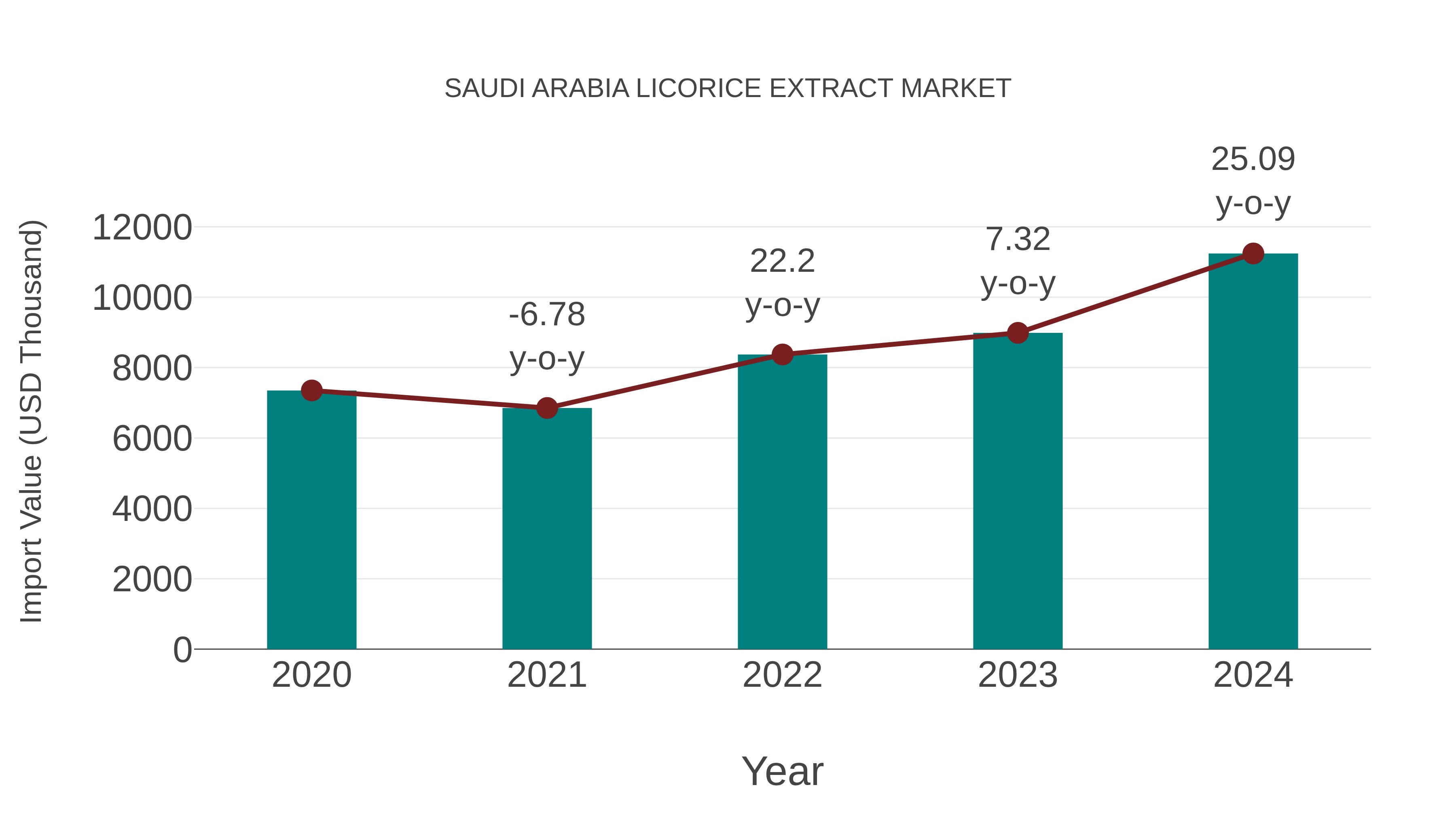  Saudi Arabia Licorice Extract Market: Import Trend Analysis