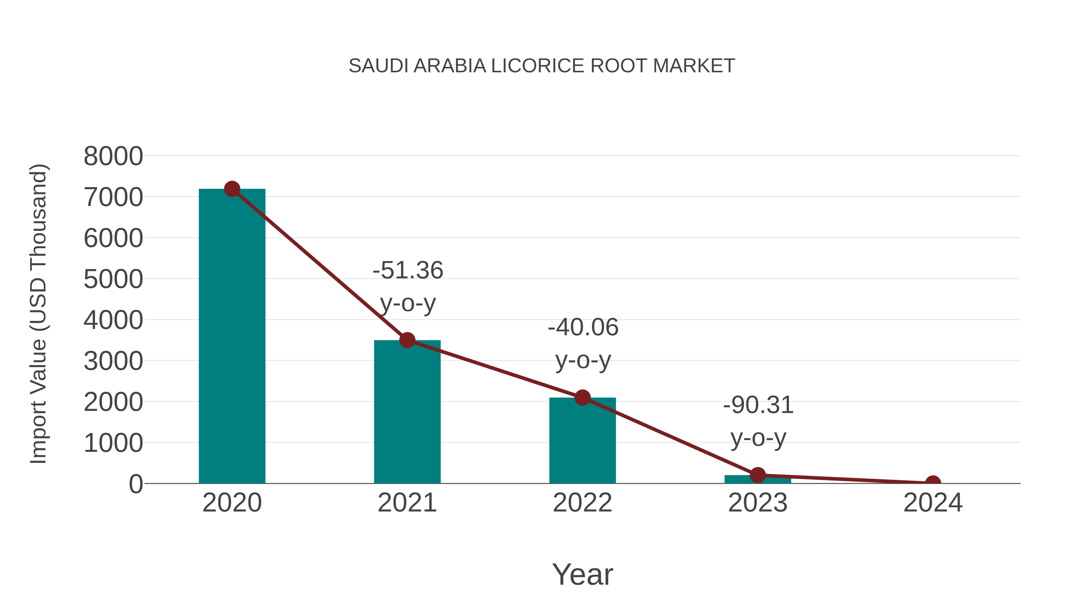  Saudi Arabia Licorice Root Market: Import Trend Analysis