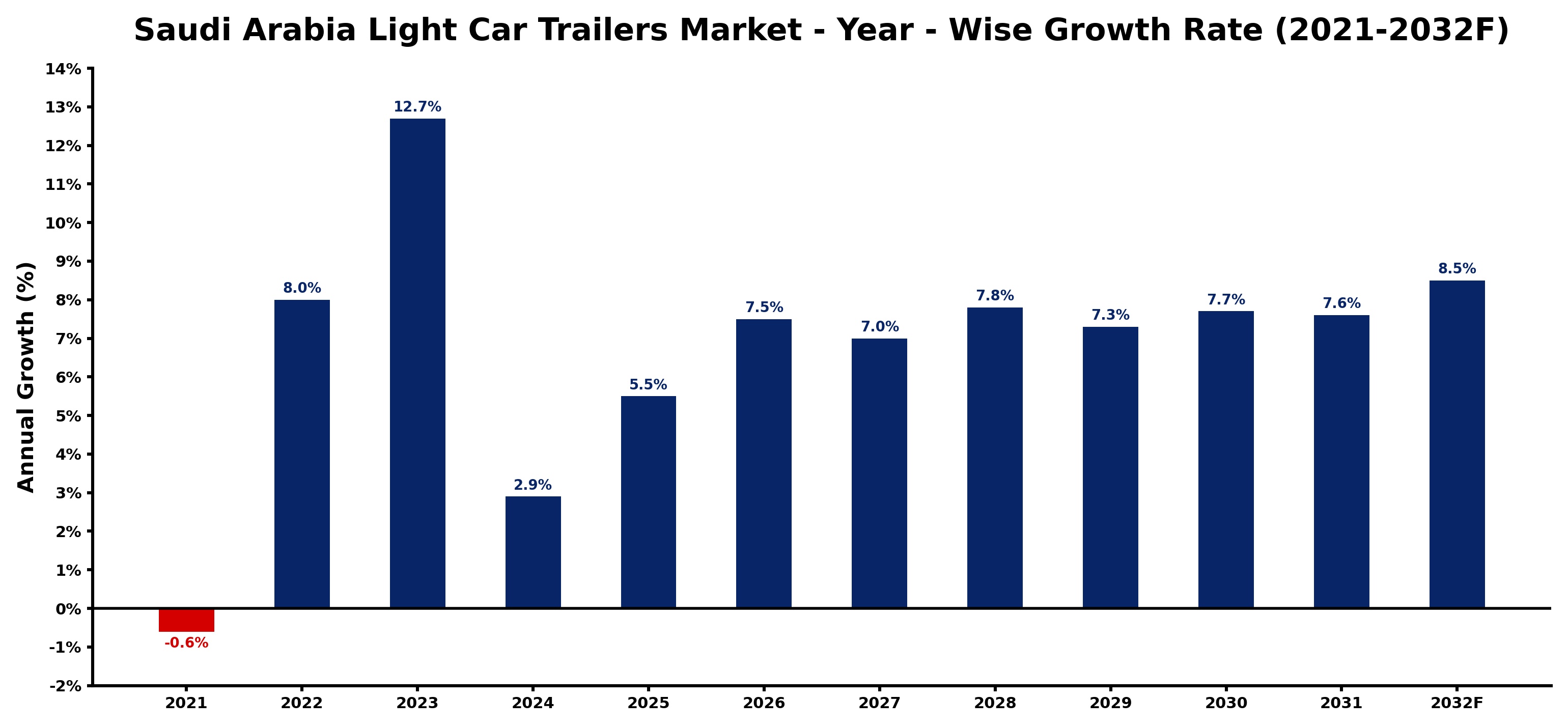 Saudi Arabia Light Car Trailers Market Year-wise Growth Rate and Key Drivers