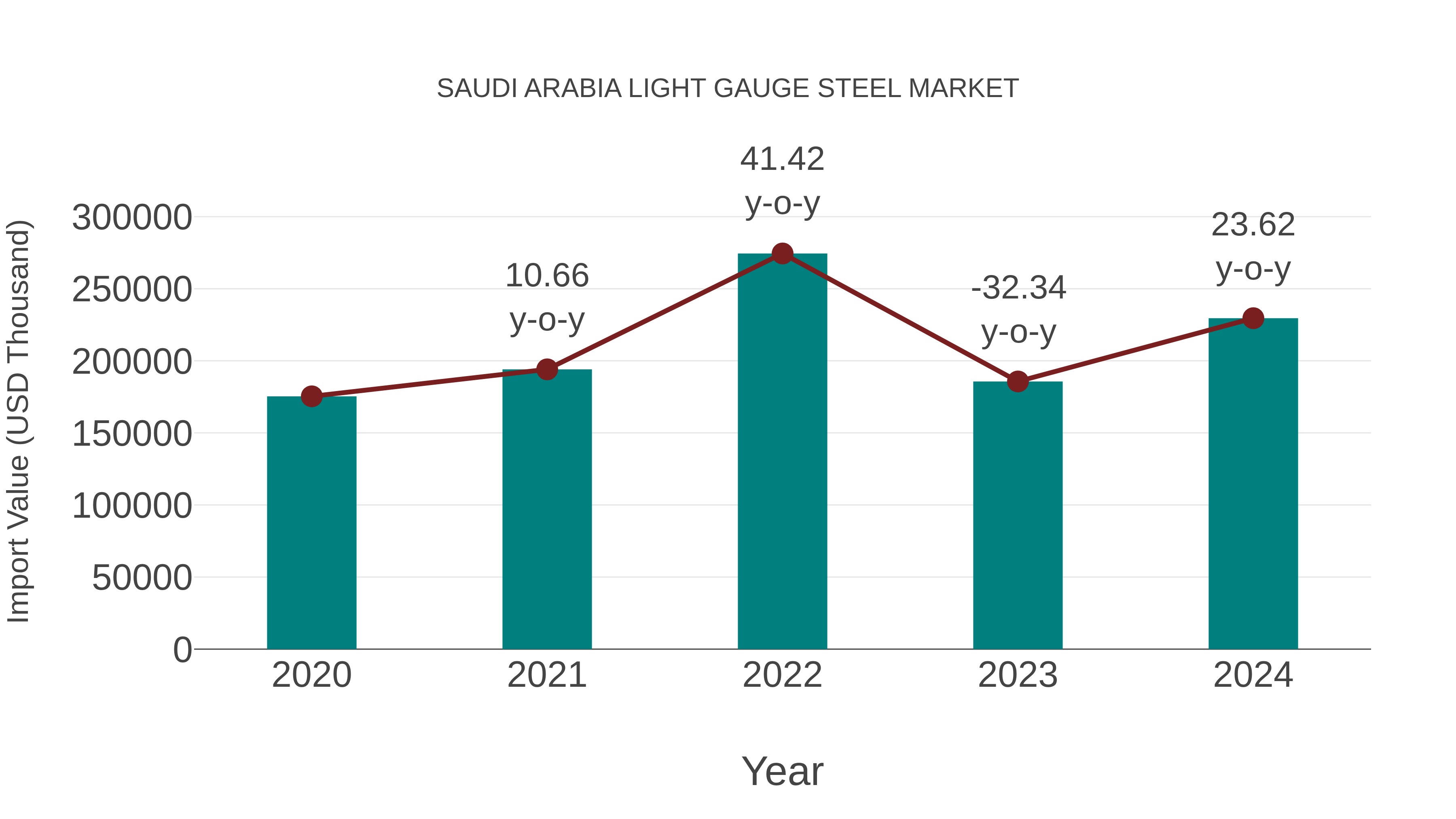 Saudi Arabia Light Gauge Steel Market: Import Trend Analysis