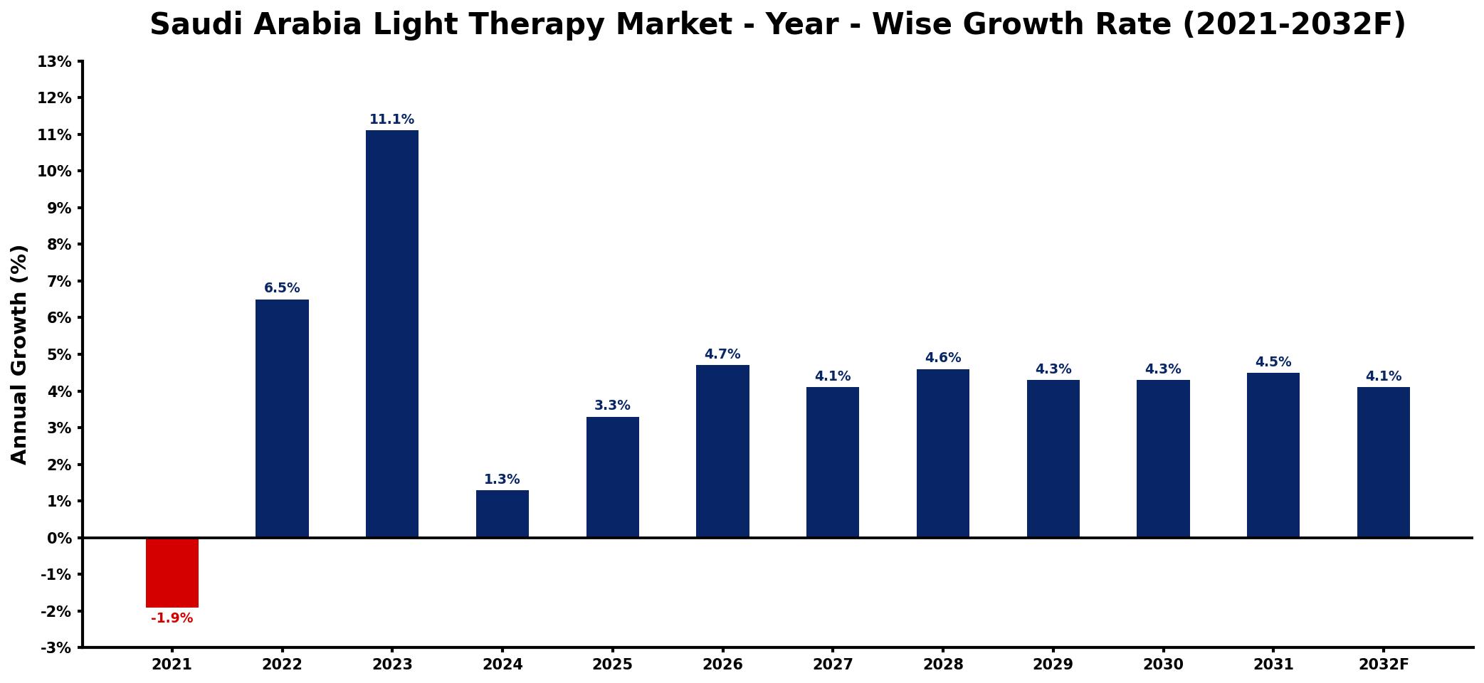 Saudi Arabia Light Therapy Market Year-wise Growth Rate and Key Drivers