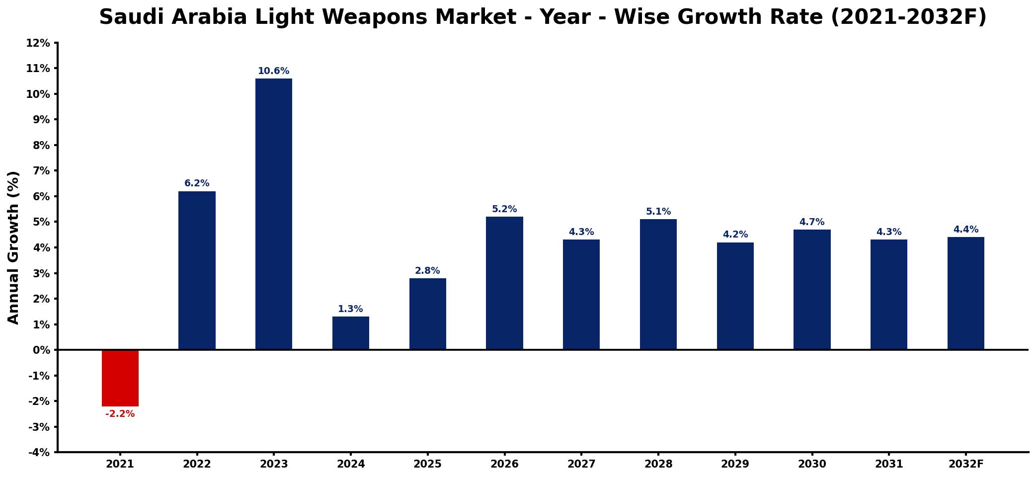 Saudi Arabia Light Weapons Market Year-wise Growth Rate and Key Drivers