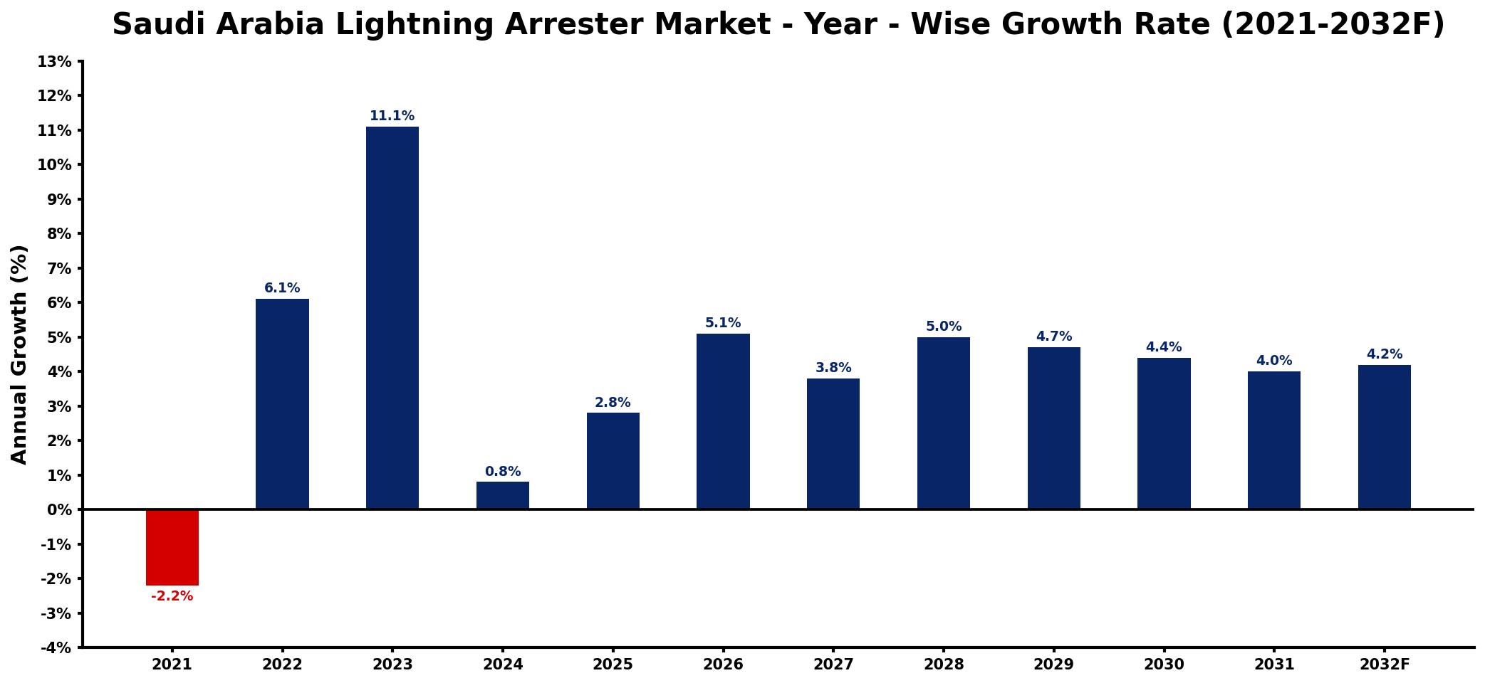 Saudi Arabia Lightning Arrester Market Year-wise Growth Rate and Key Drivers