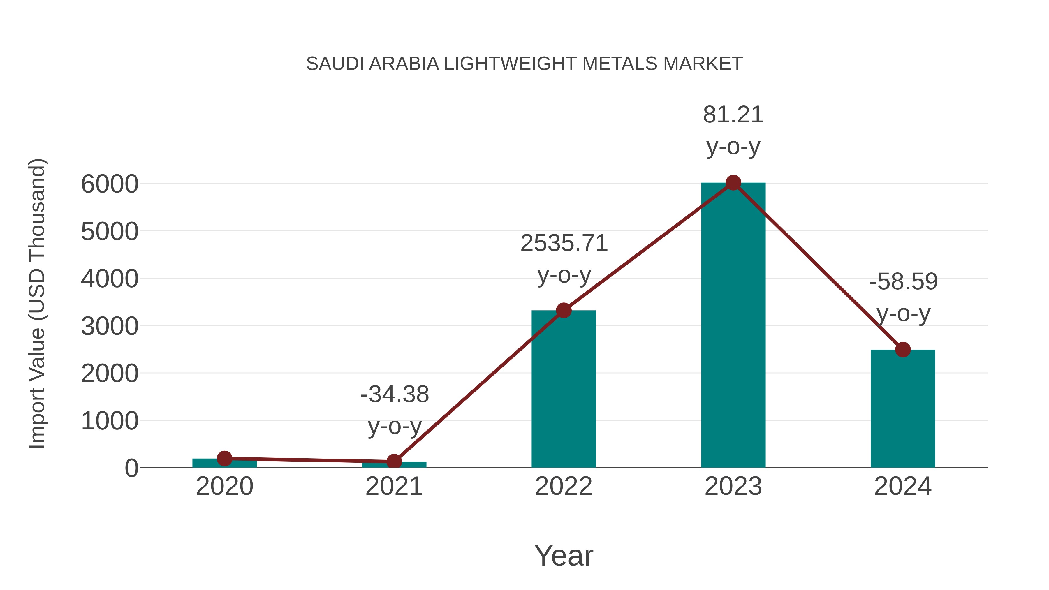  Saudi Arabia Lightweight Metals Market: Import Trend Analysis