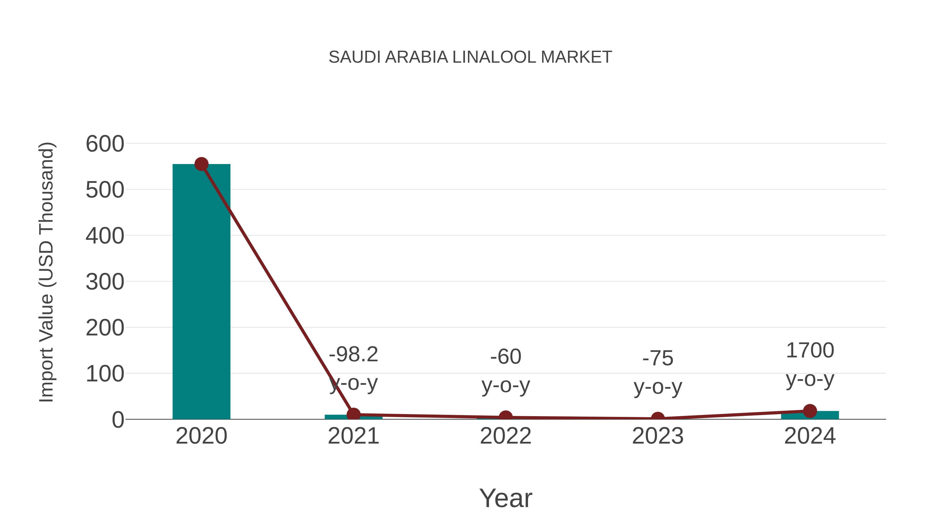  Saudi Arabia Linalool Market: Import Trend Analysis