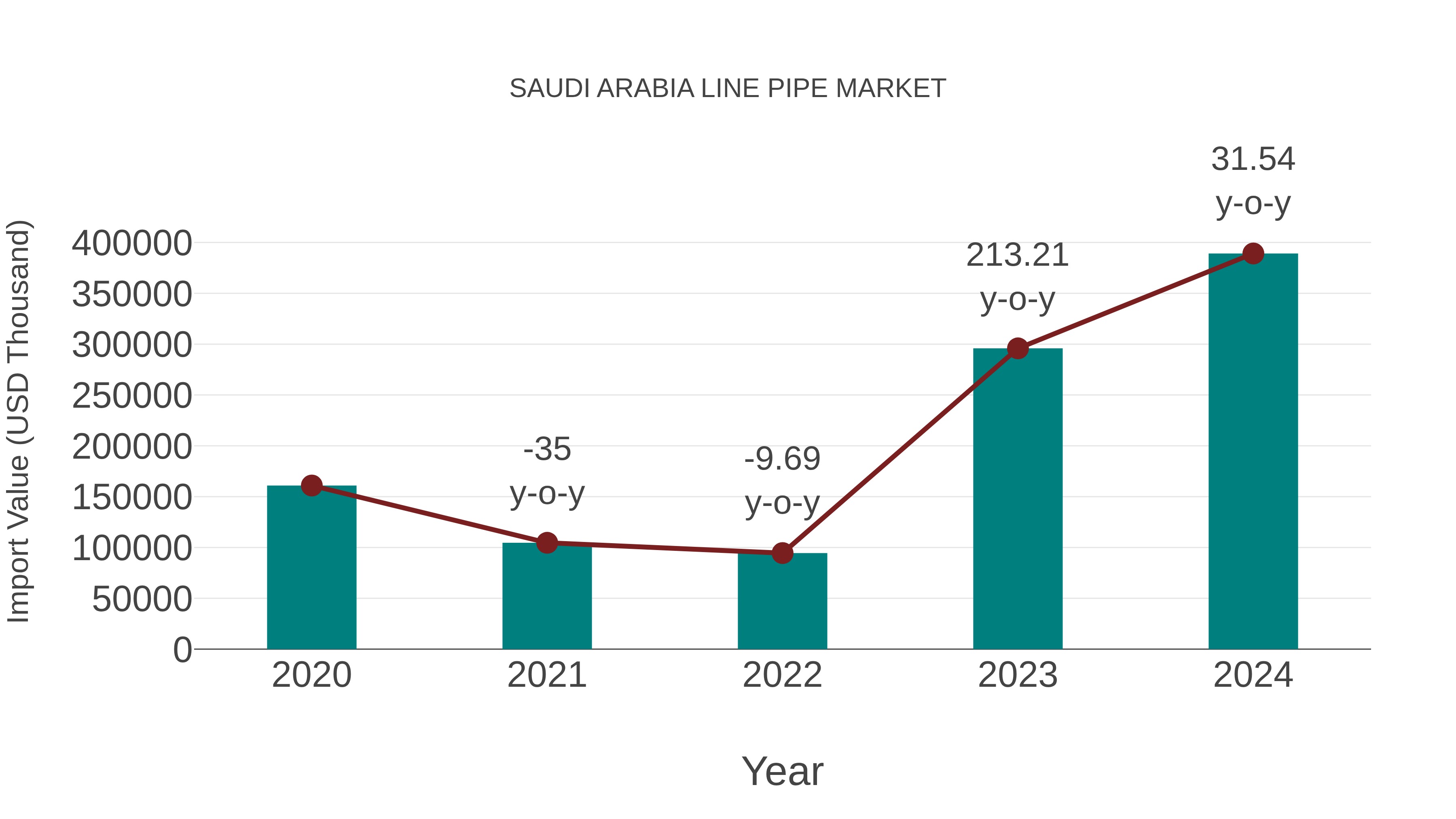 Saudi Arabia Line Pipe Market: Import Trend Analysis