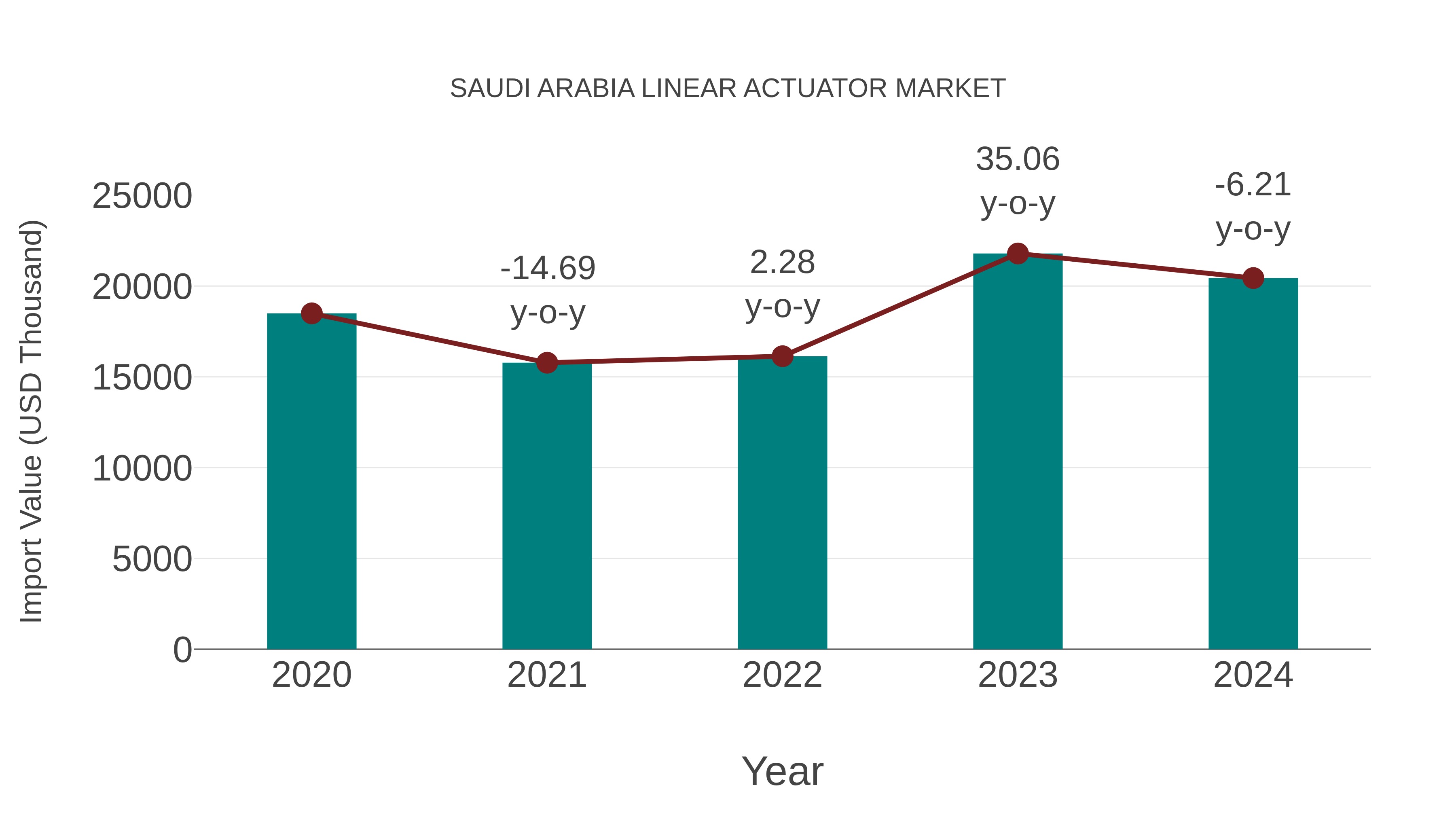 Saudi Arabia Linear Actuator Market: Import Trend Analysis