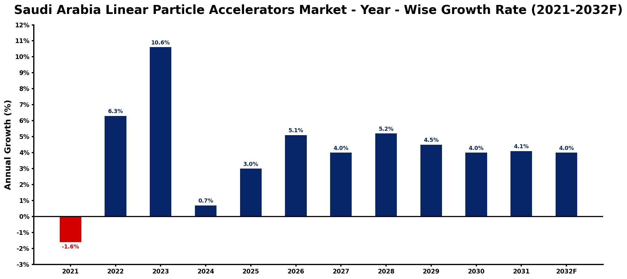 Saudi Arabia Linear Particle Accelerators Market Year-wise Growth Rate and Key Drivers