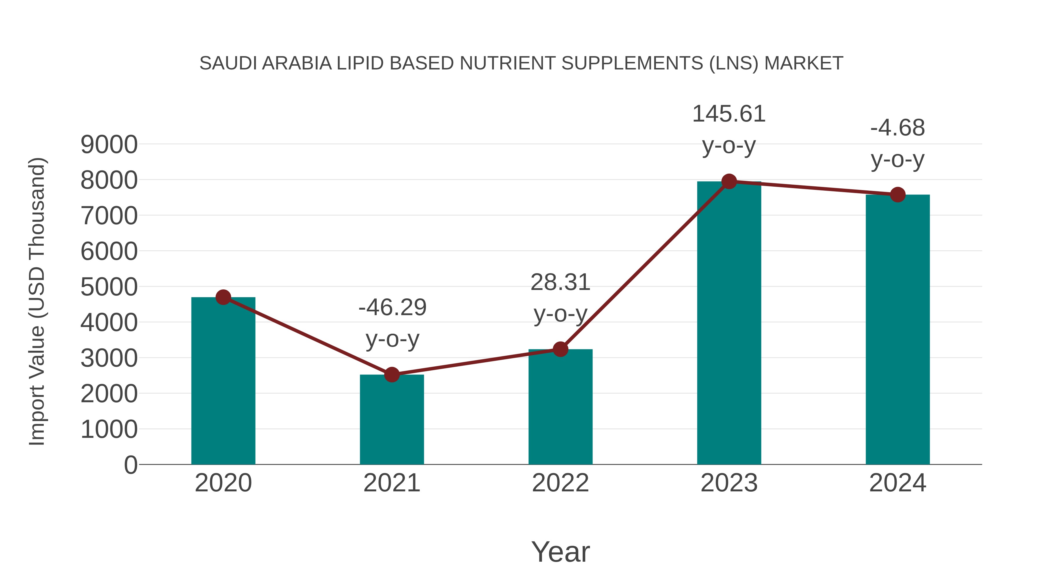  Saudi Arabia Lipid Based Nutrient Supplements (Lns) Market: Import Trend Analysis