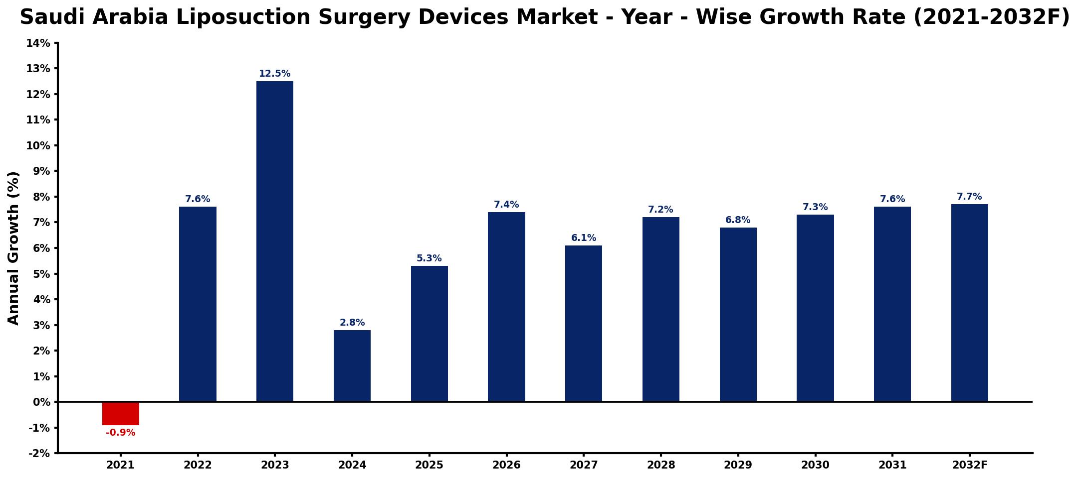 Saudi Arabia Liposuction Surgery Devices Market Year-wise Growth Rate and Key Drivers